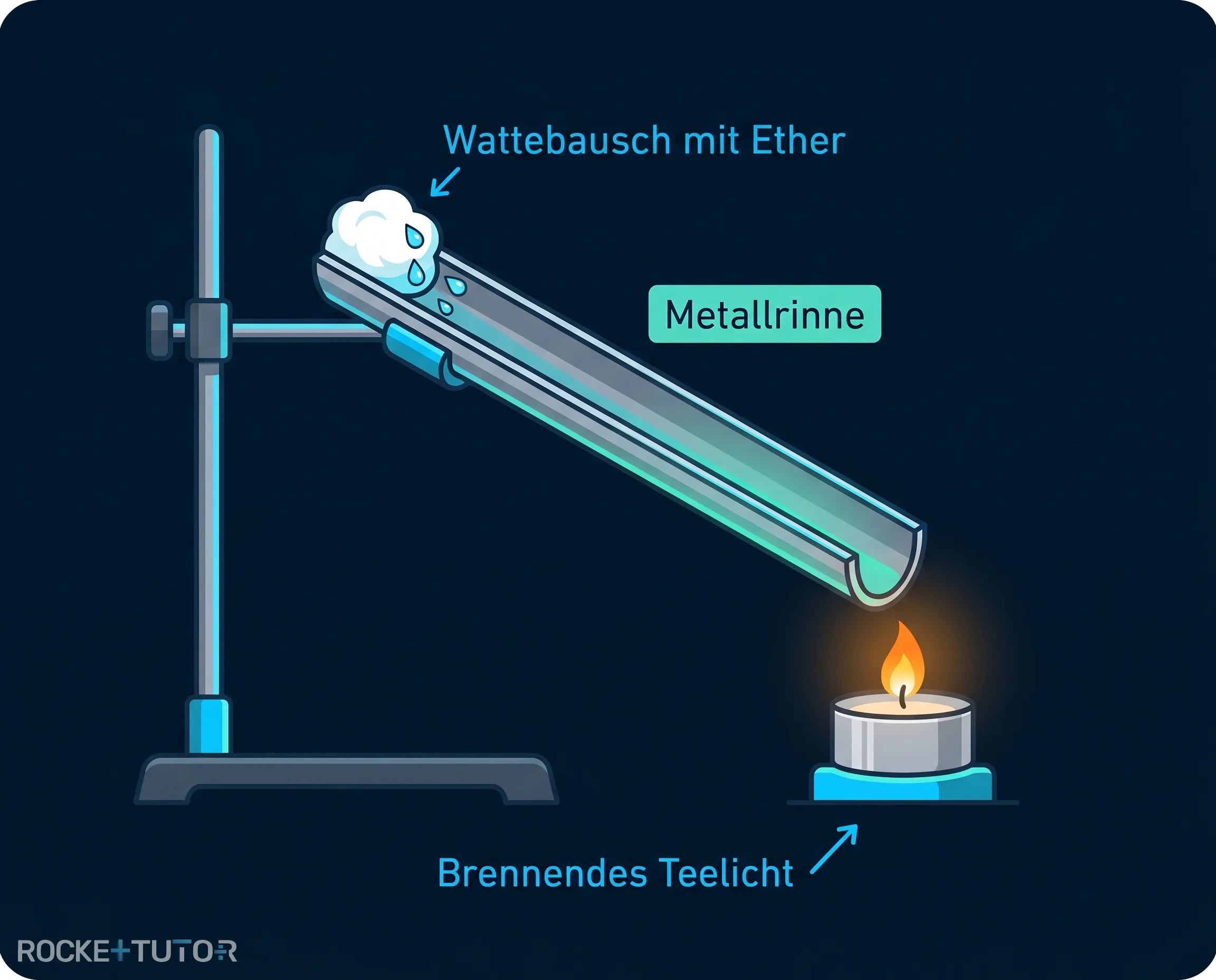 Aufbau des Rinnenversuchs