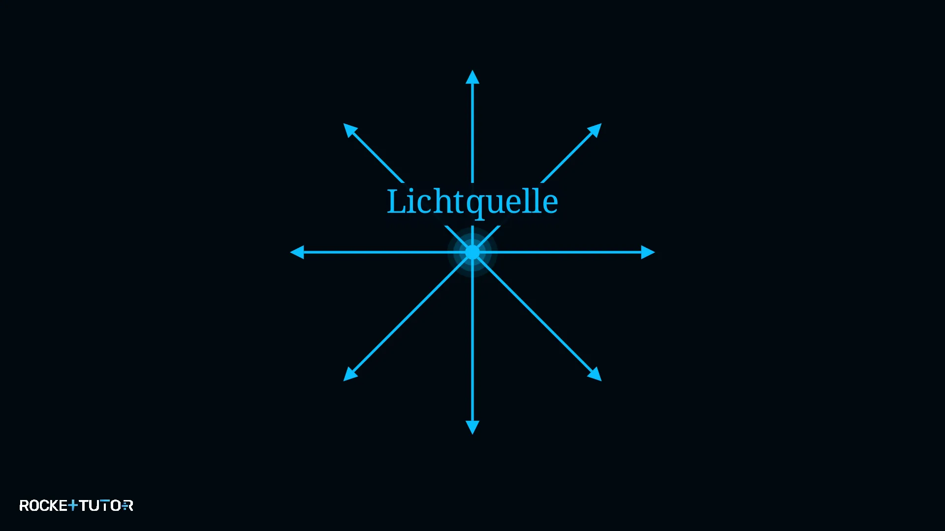Lichtstrahlmodell mit punktförmiger Lichtquelle