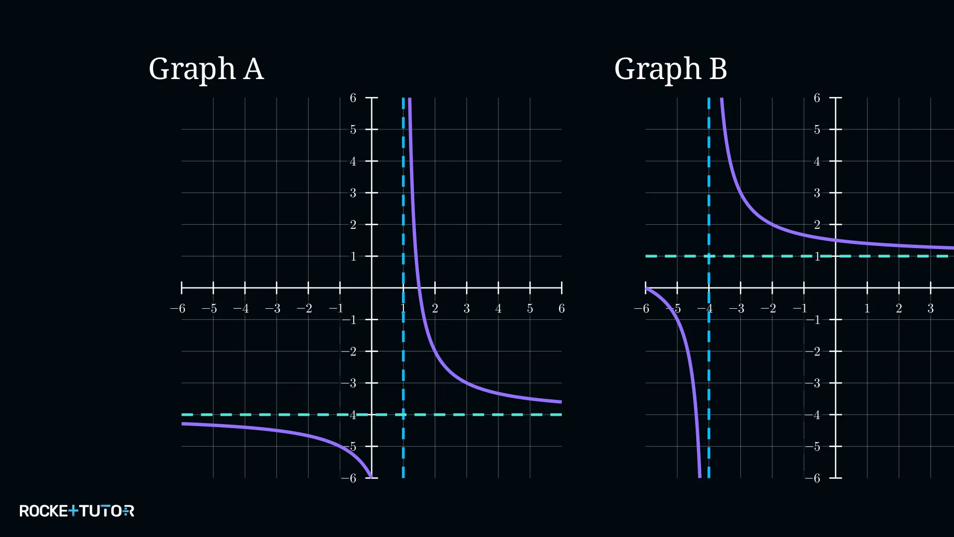 Zwei Hyperbel-Graphen A und B mit unterschiedlichen waagerechten Asymptoten
