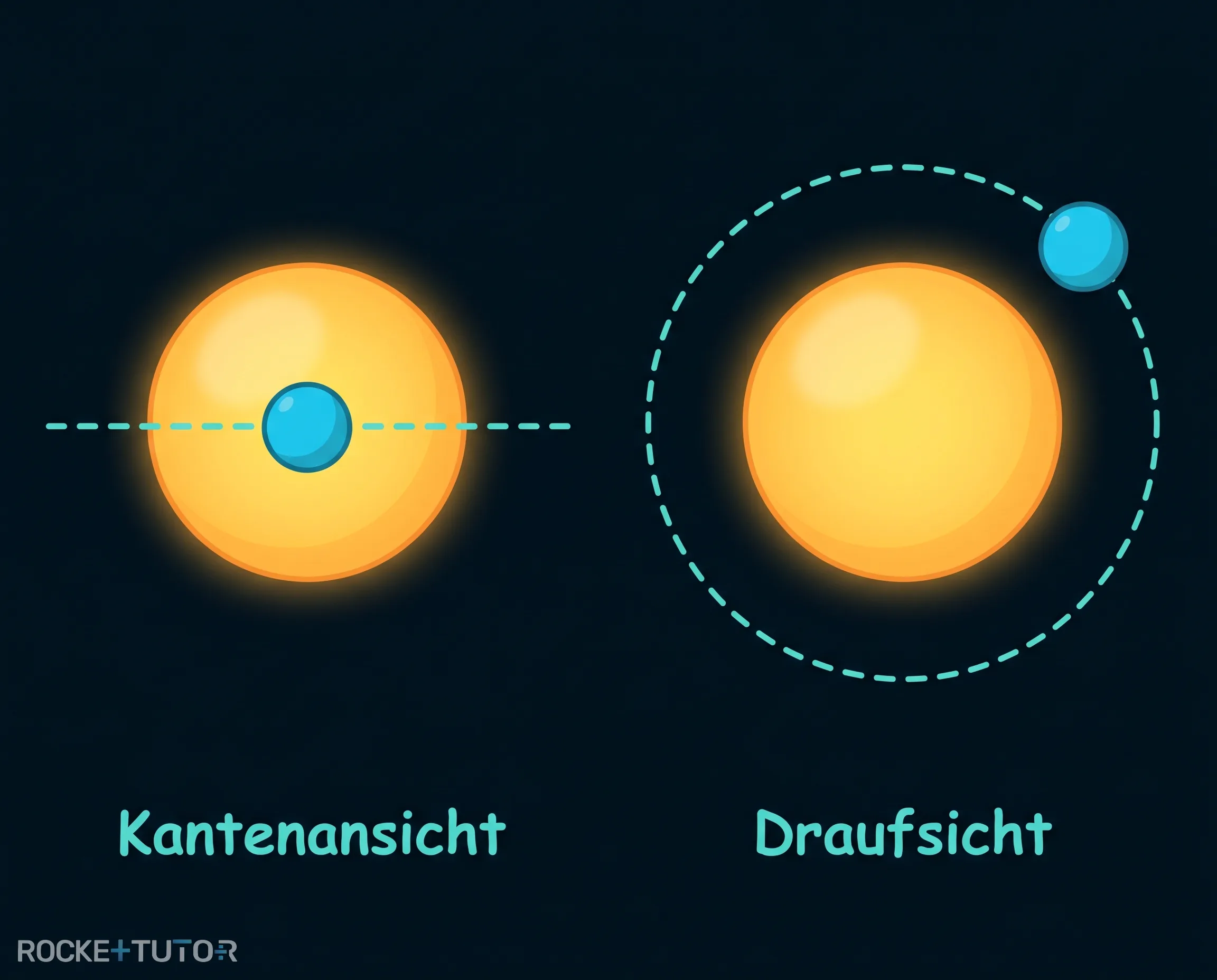 Betrachtungswinkel bei Exoplaneten