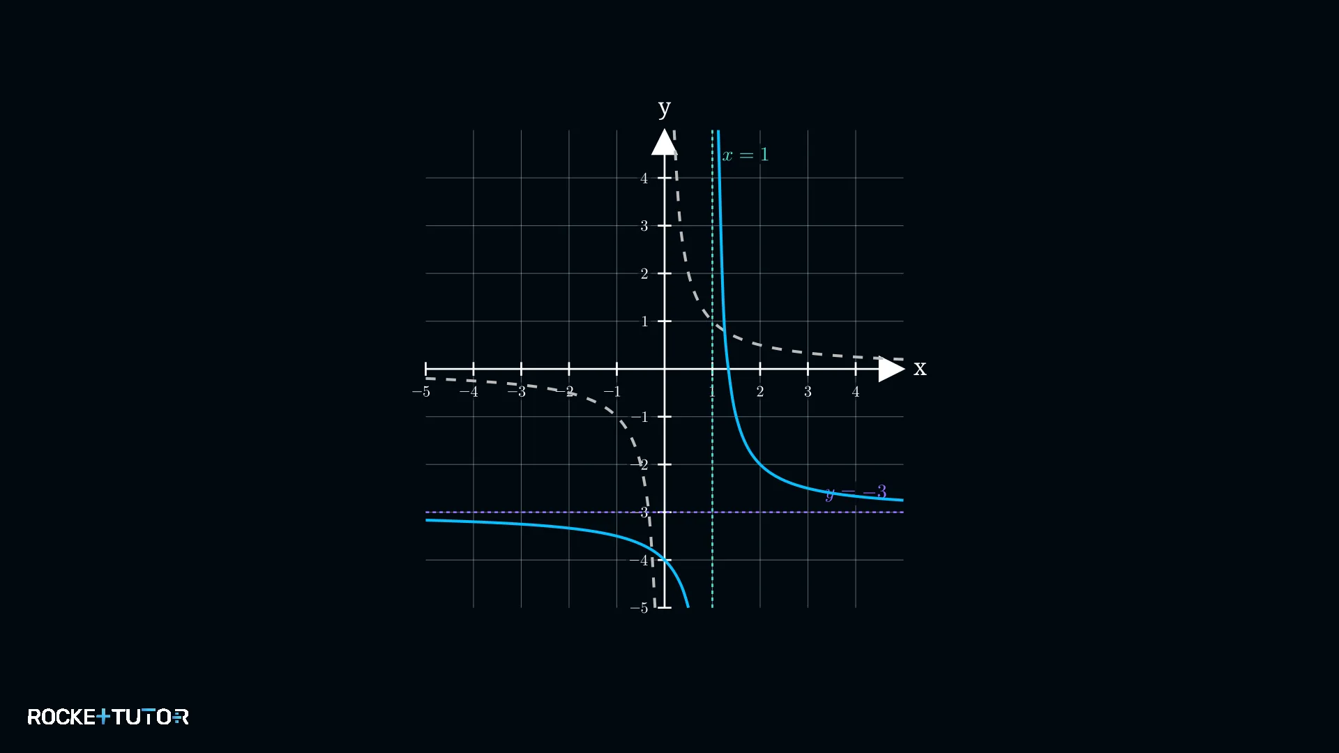 Hyperbel mit Asymptoten bei x=1 und y=-3