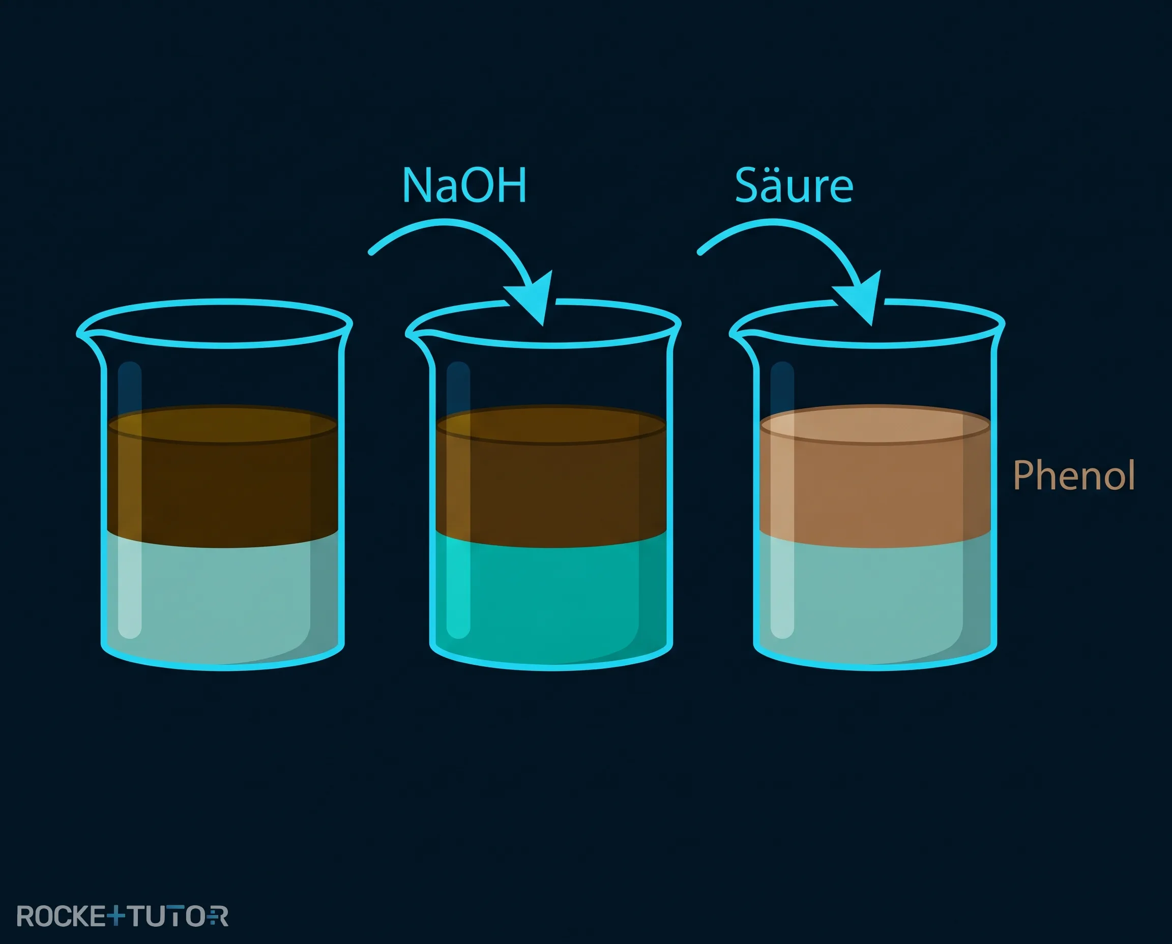 Säure Base Extraktion Phenol