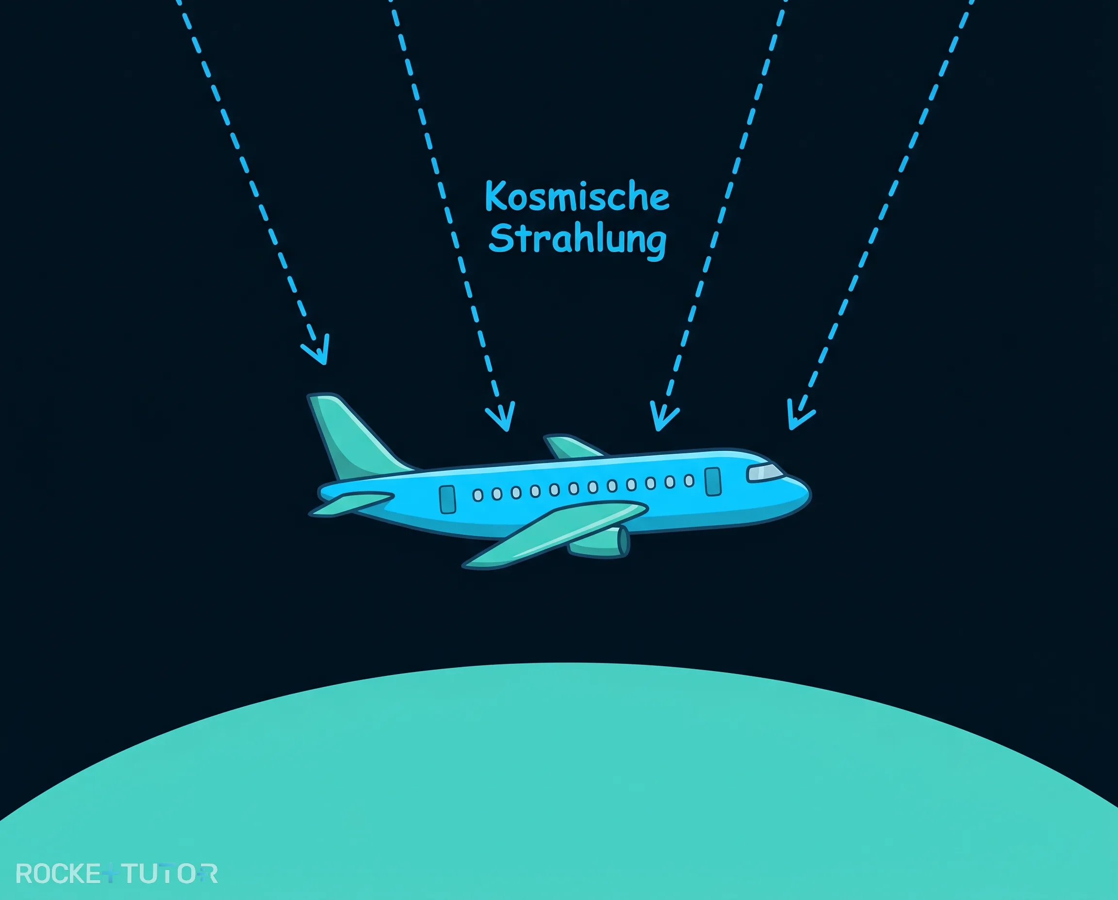 Flugzeug in der Erdatmosphäre