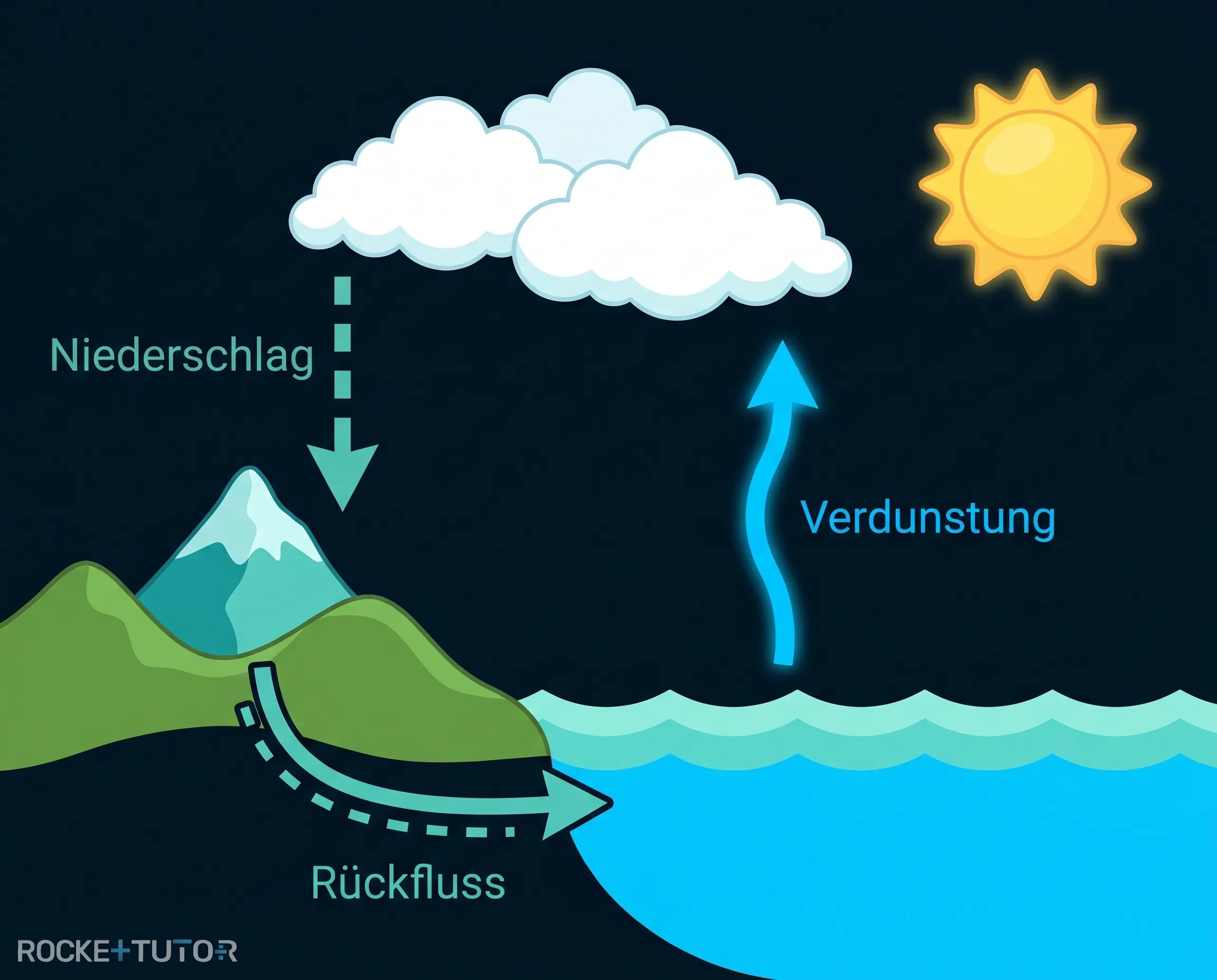 Darstellung des globalen Wasserkreislaufs