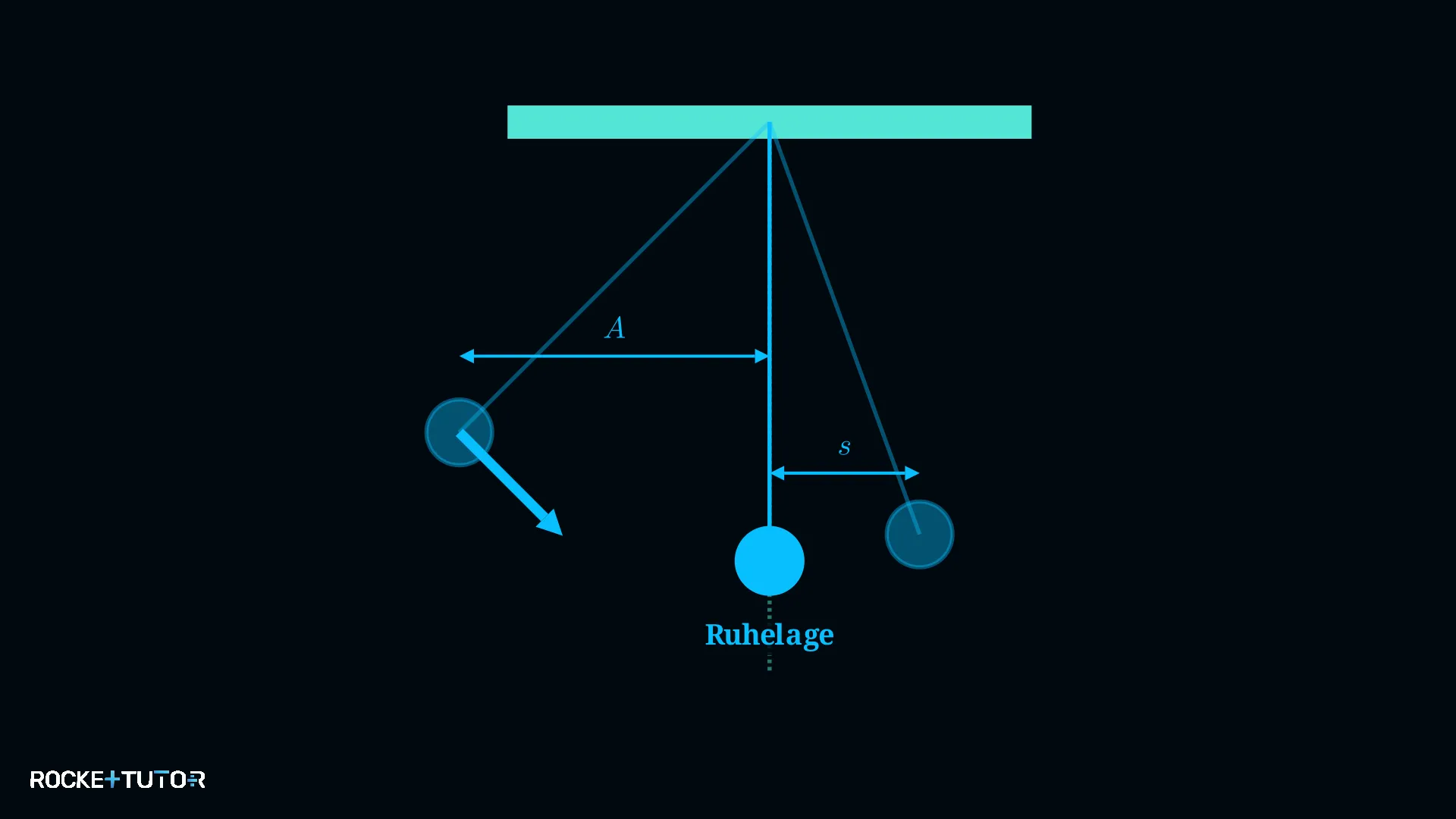 Pendel mit Ruhelage und Amplitude