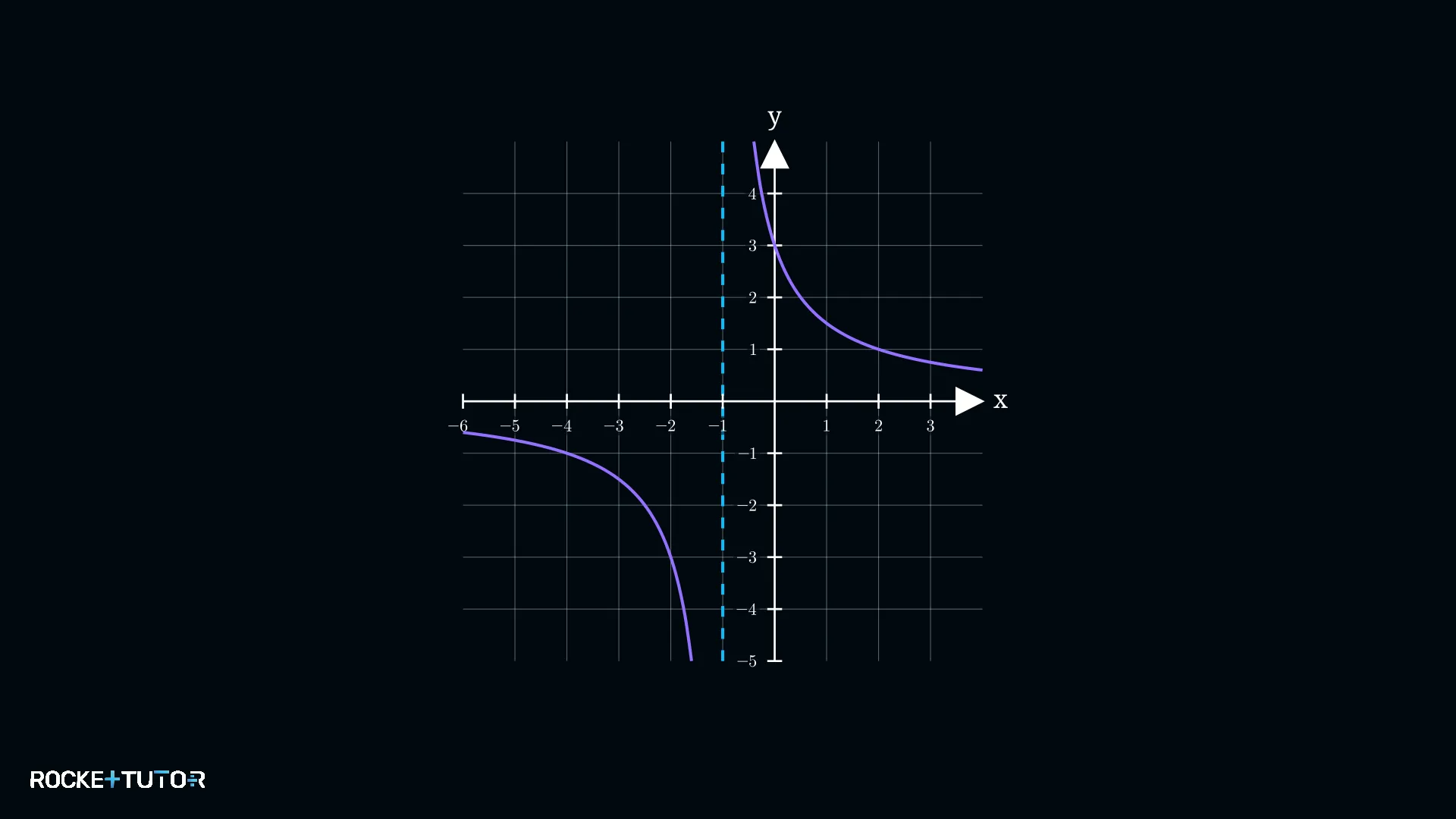 Graph mit unsichtbarer Wand