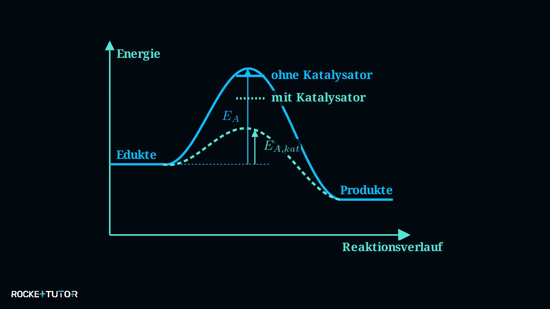 Energiediagramm mit und ohne Katalysator