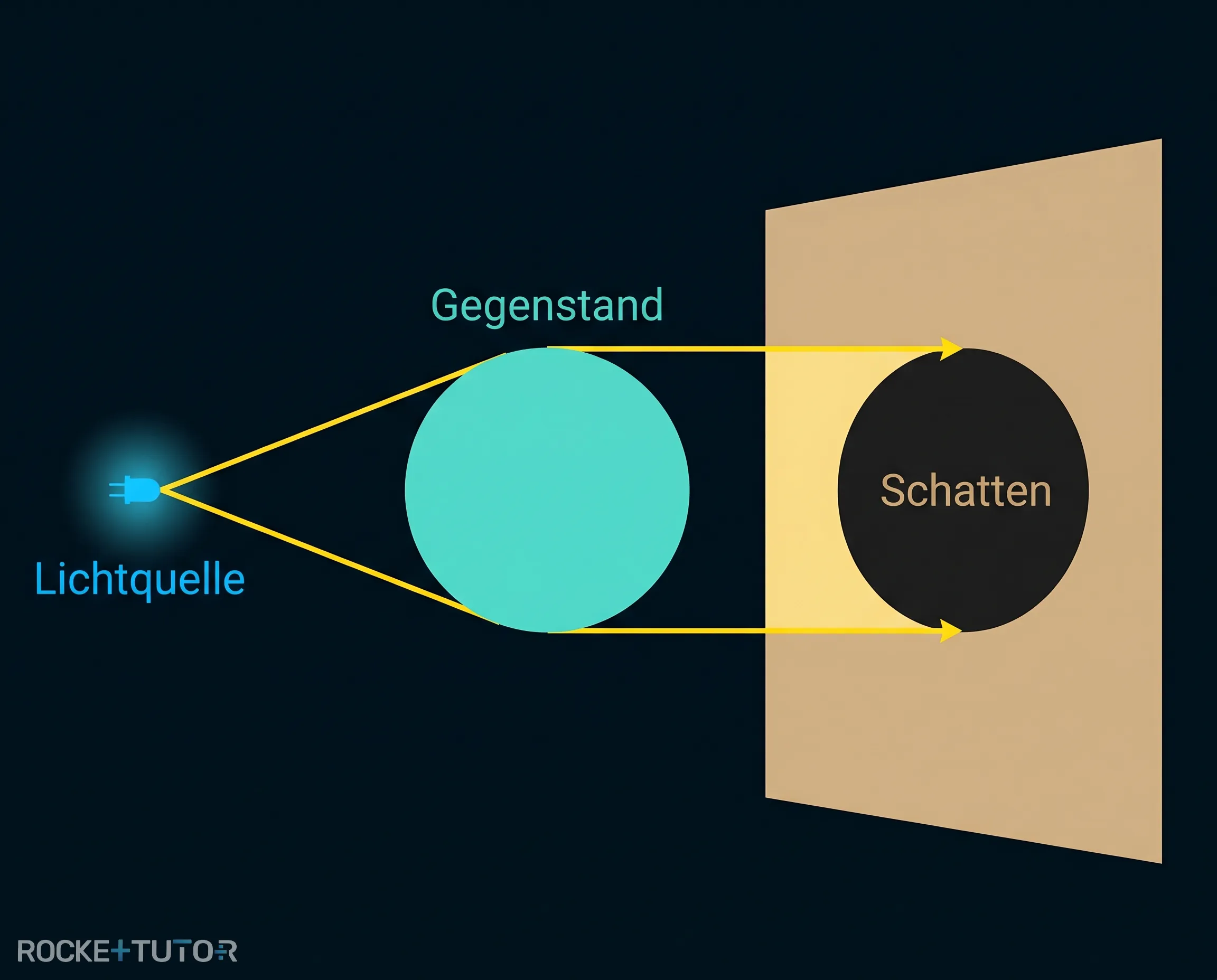 Scharfer Schatten punktförmige Lichtquelle