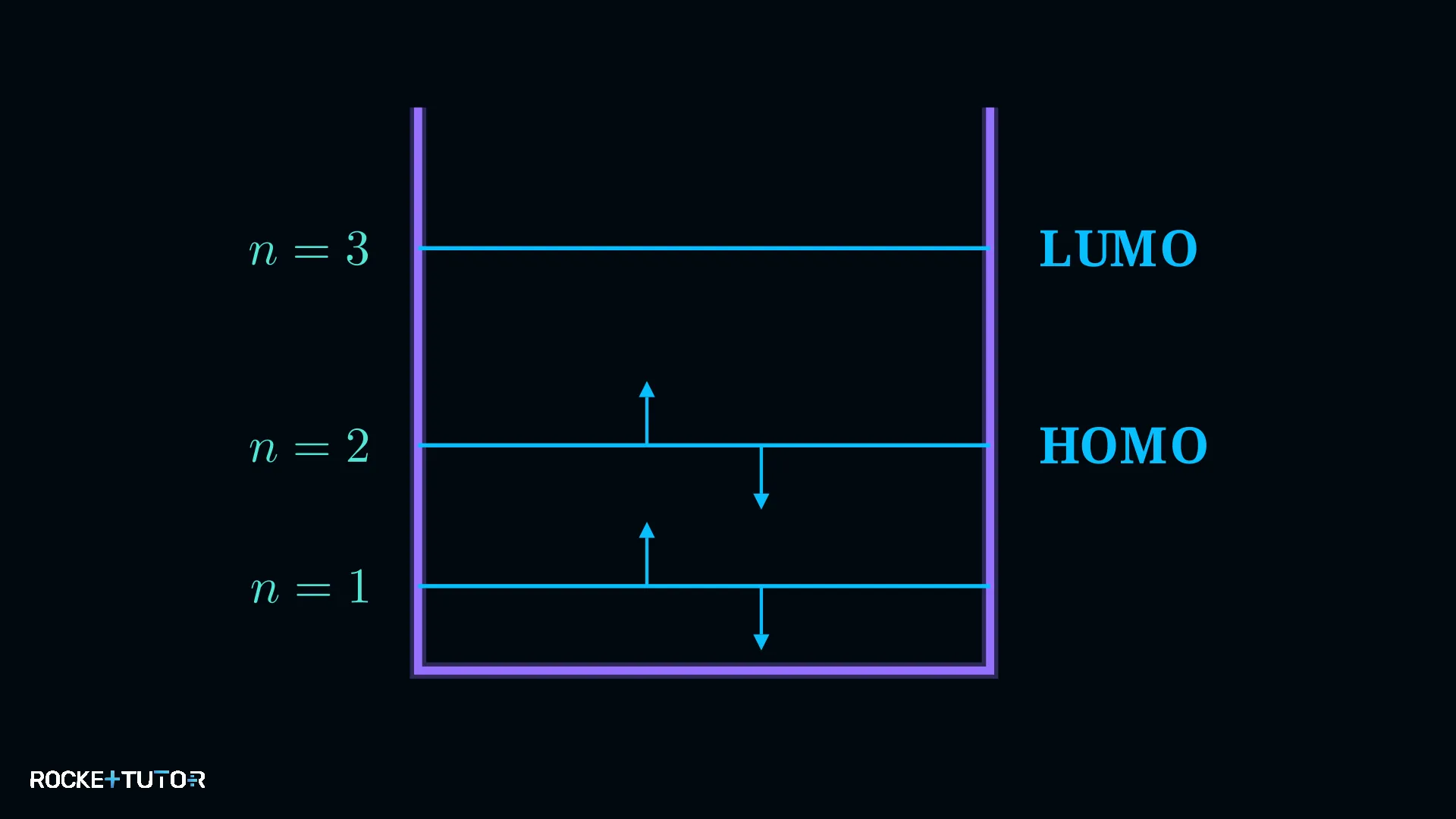 Energieniveaus HOMO und LUMO