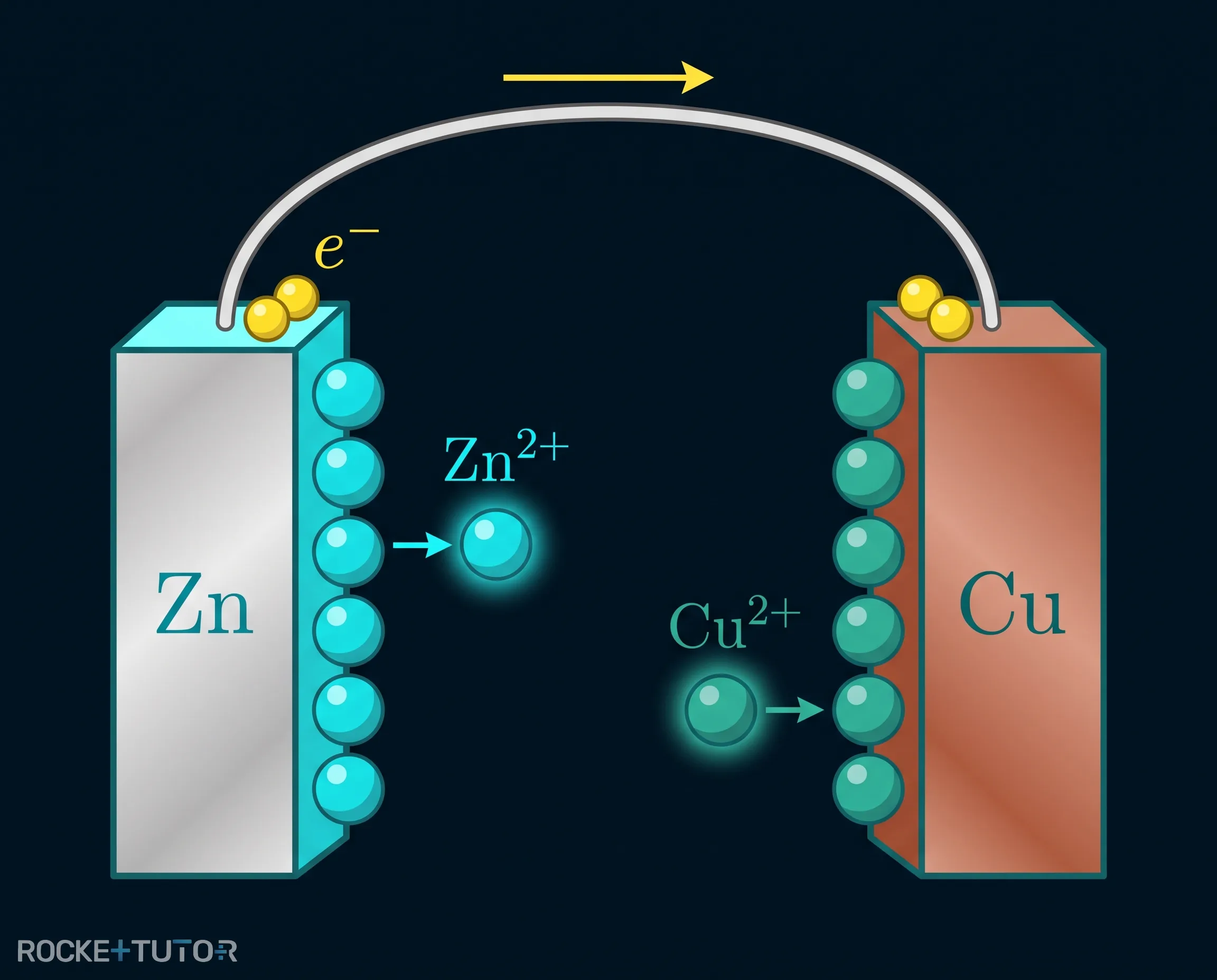 Elektronenfluss vom Zink zum Kupfer