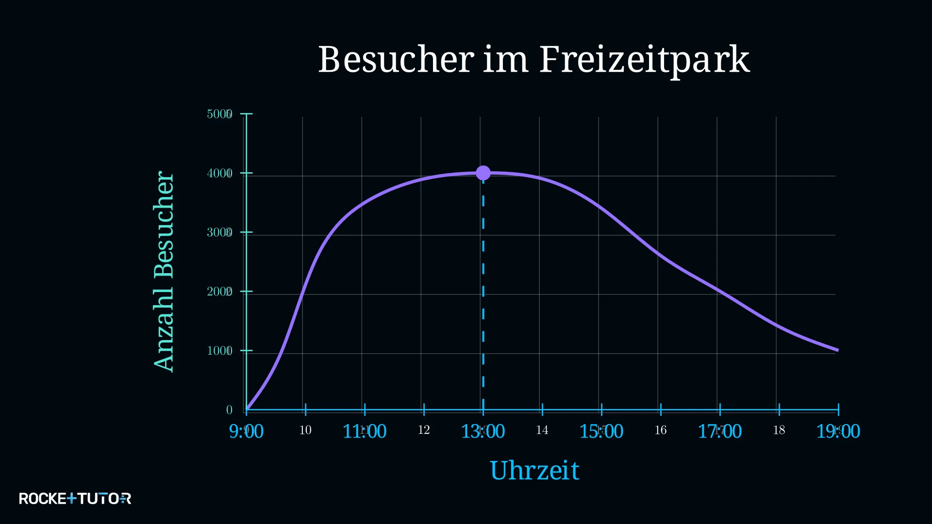 Senkrechte Linie bei 13 Uhr zum Graphen