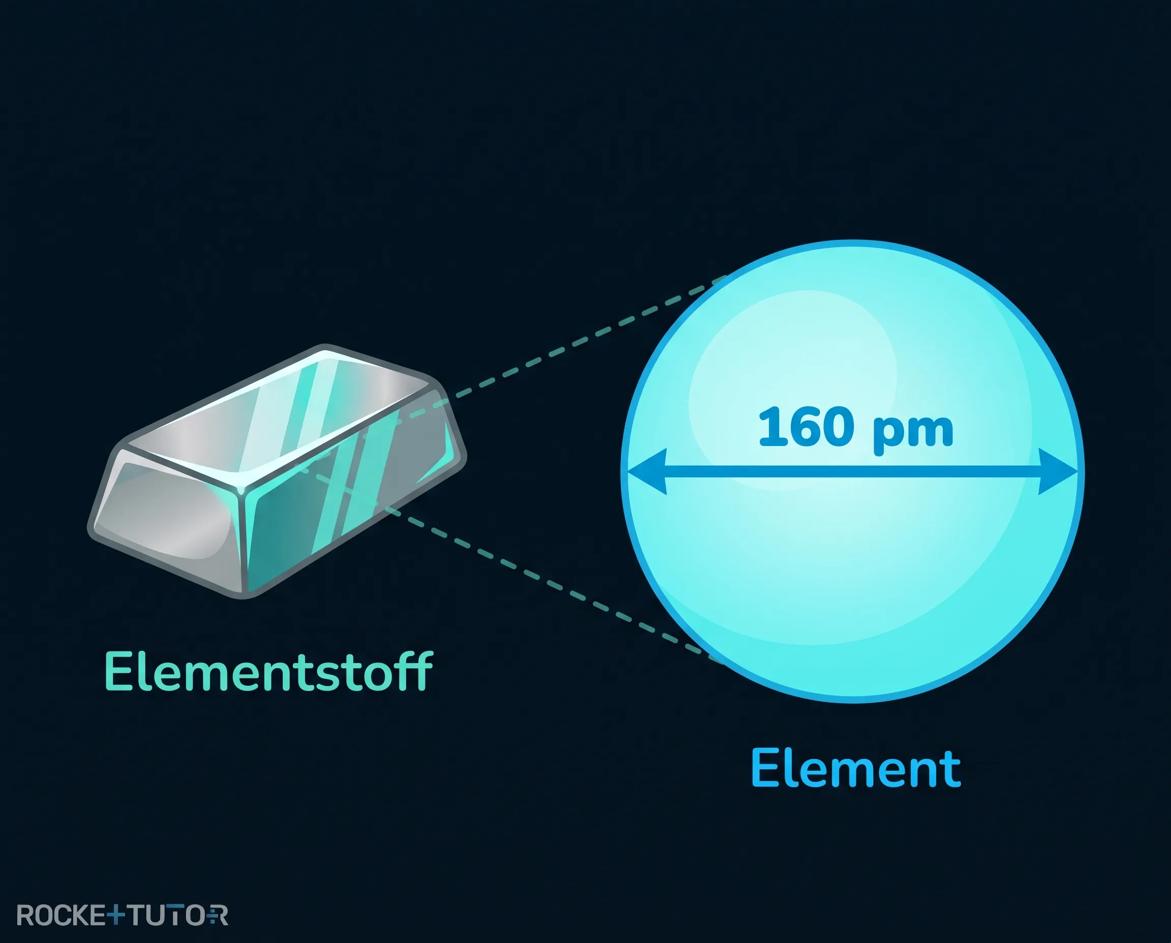 Vergleich Elementstoff und Element