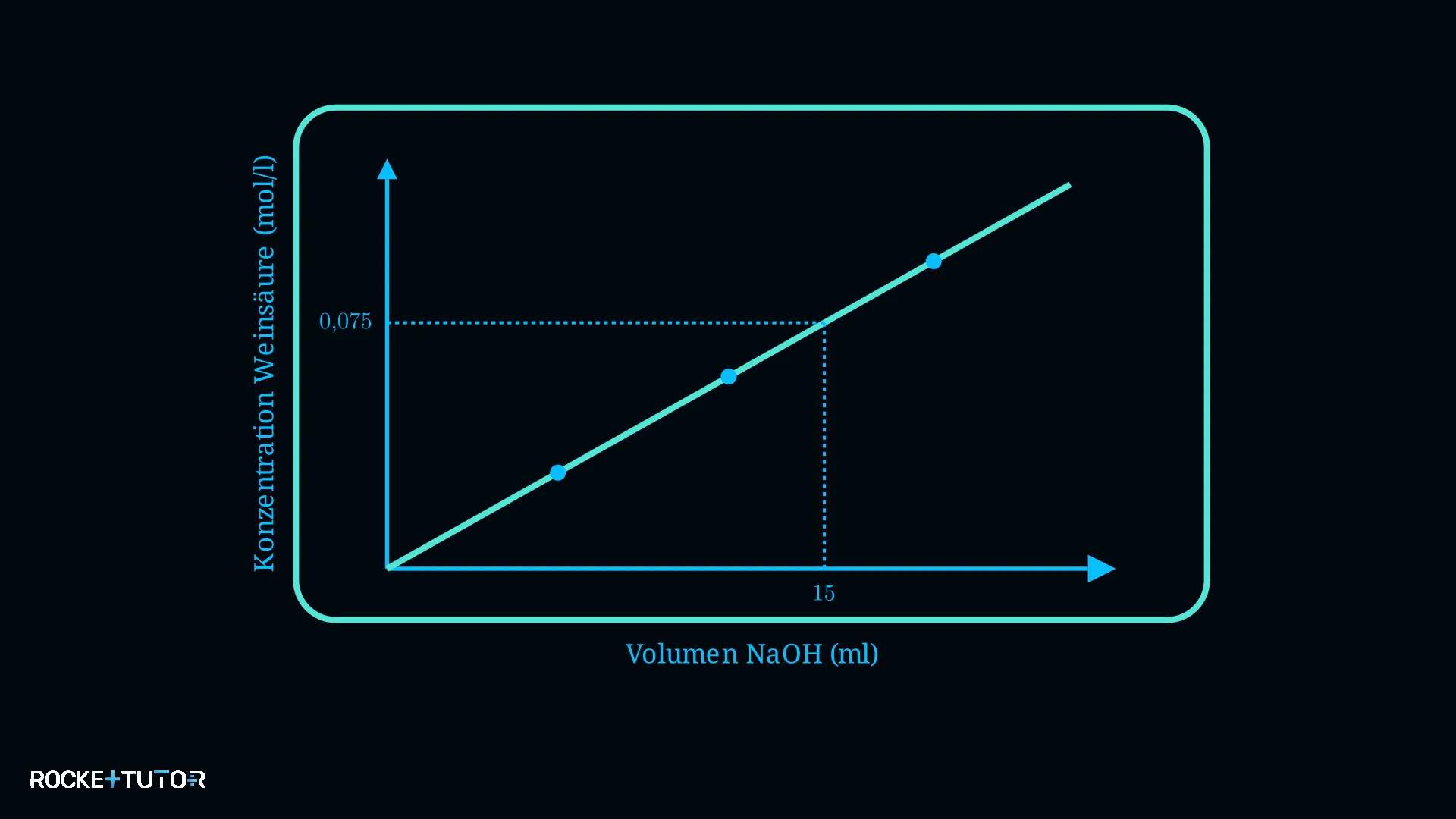 Ablesen der Konzentration im Diagramm