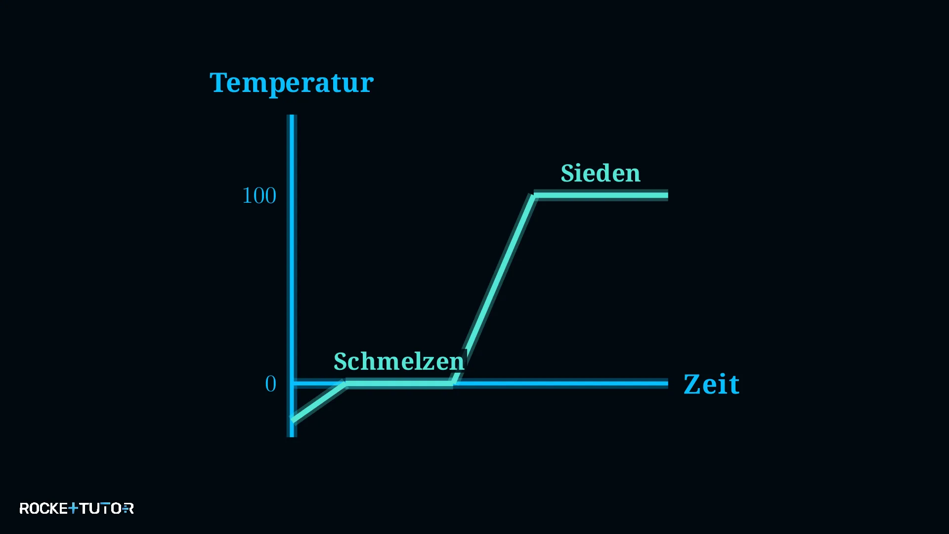 Temperatur-Zeit-Diagramm mit Plateaus