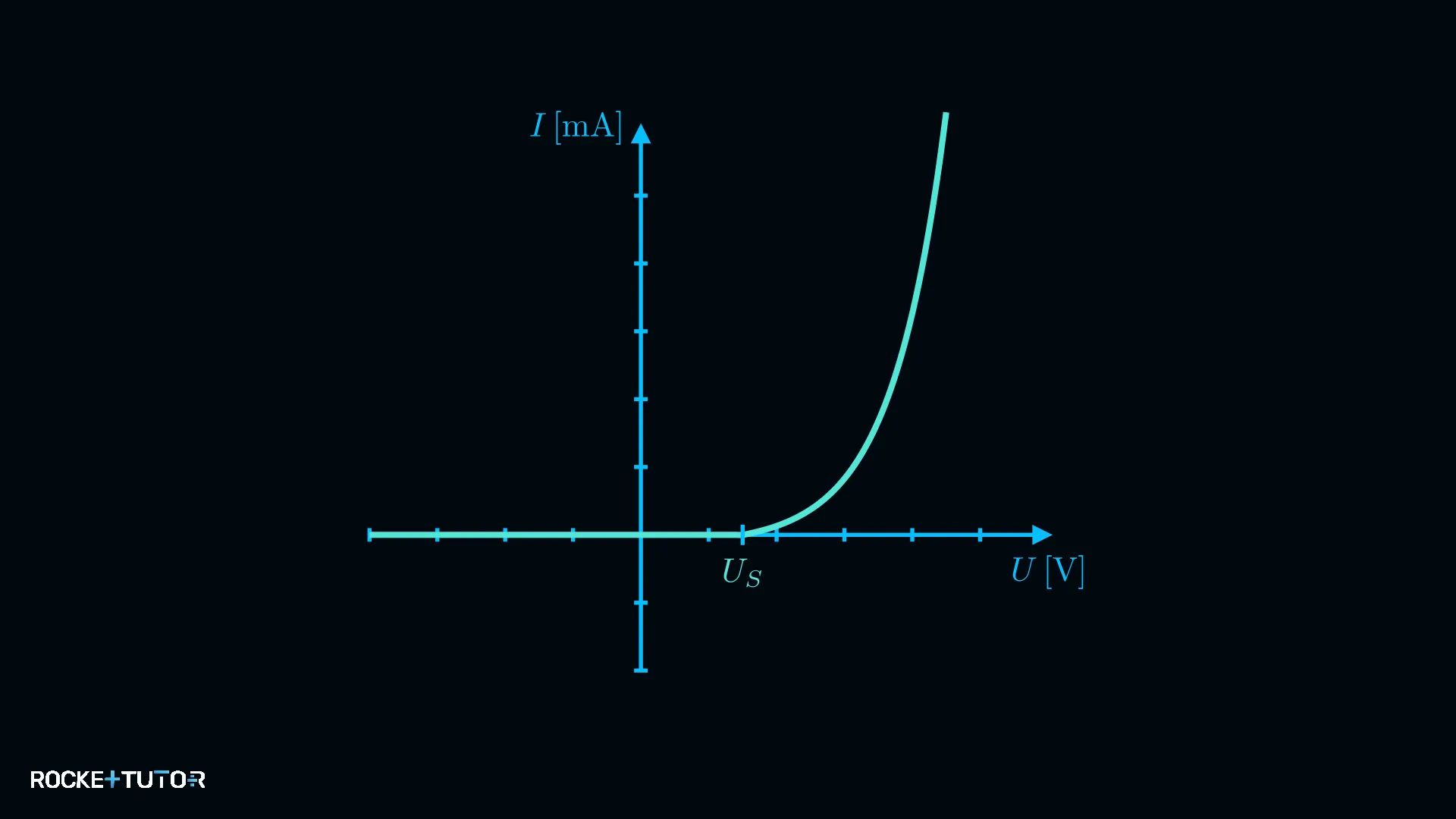 Strom-Spannungs-Diagramm einer Diode