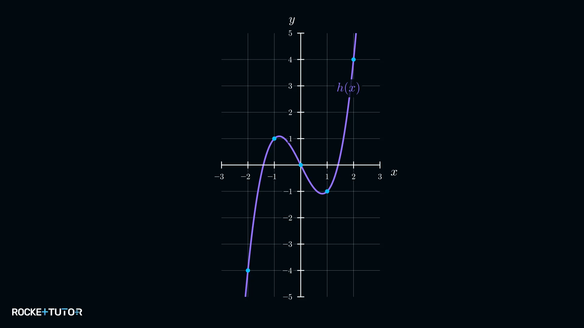 Graph der kubischen Funktion h(x) = x³ − 2x