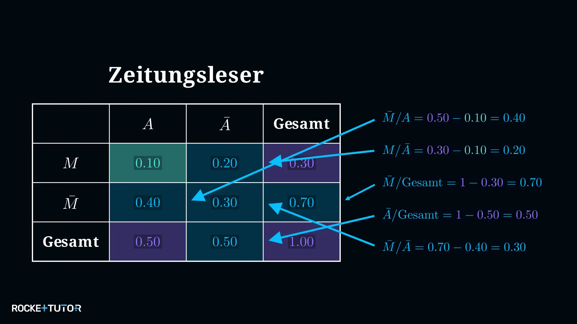 Vervollständigte Vierfeldertafel Morgen- und Abendzeitung