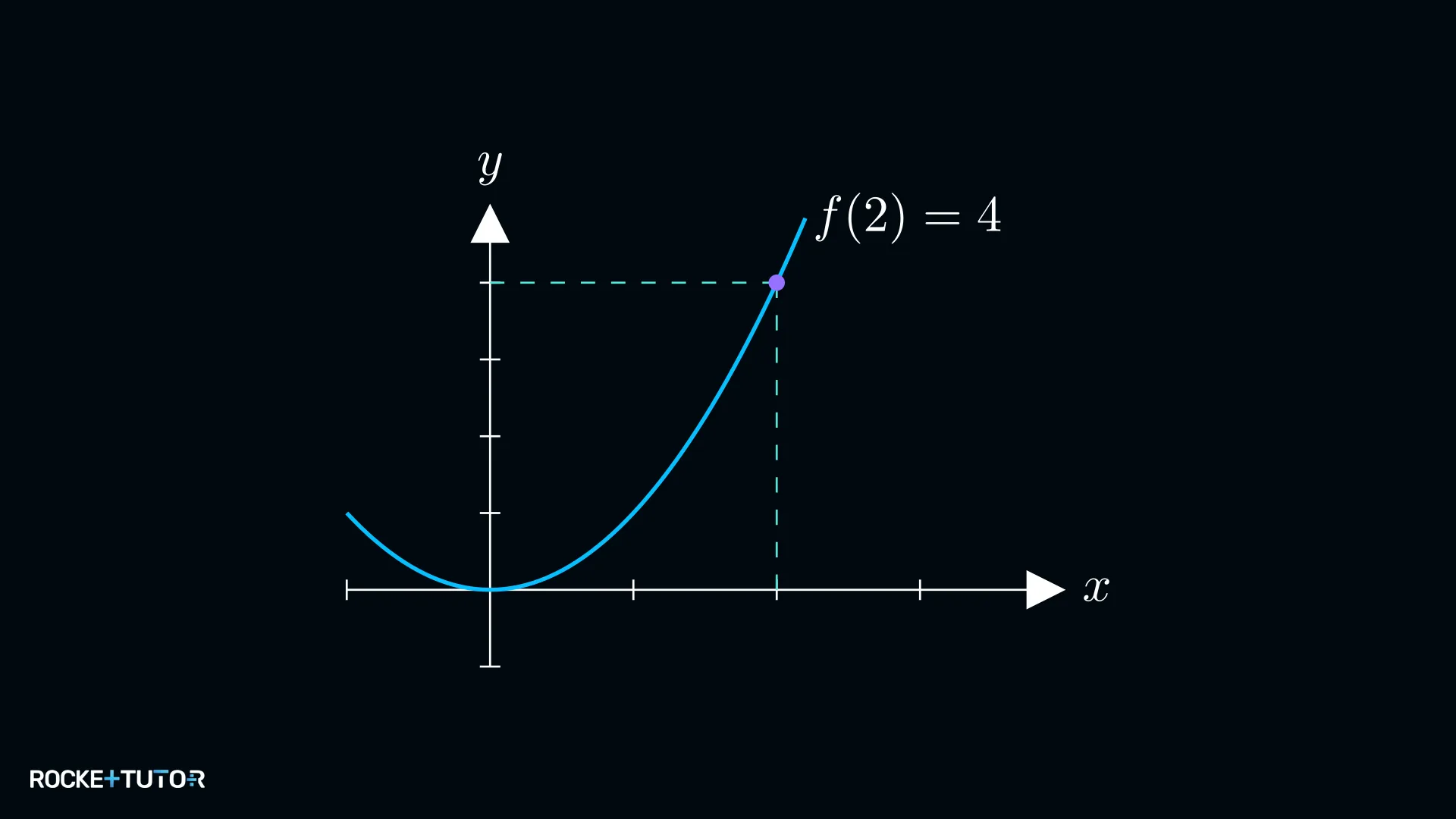 Funktionswert aus einem Graphen ablesen