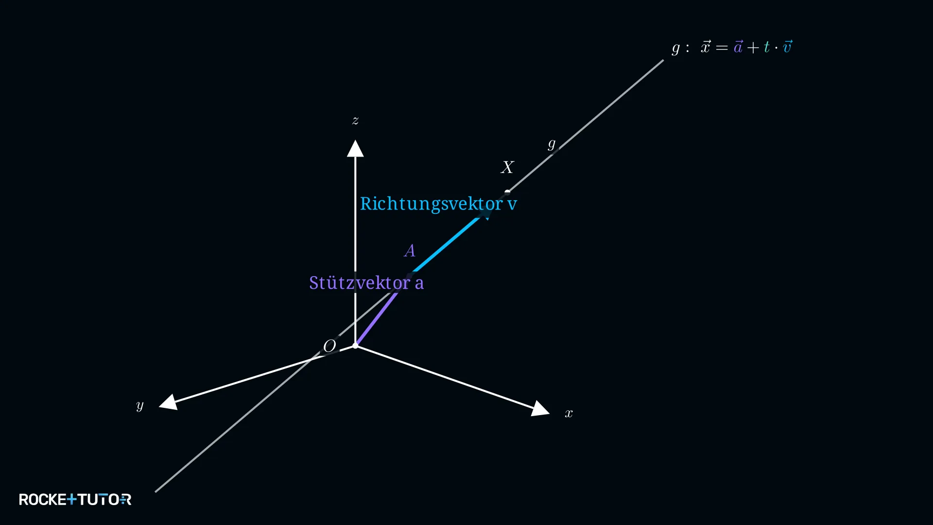 Gerade mit Stützvektor und Richtungsvektor im Raum