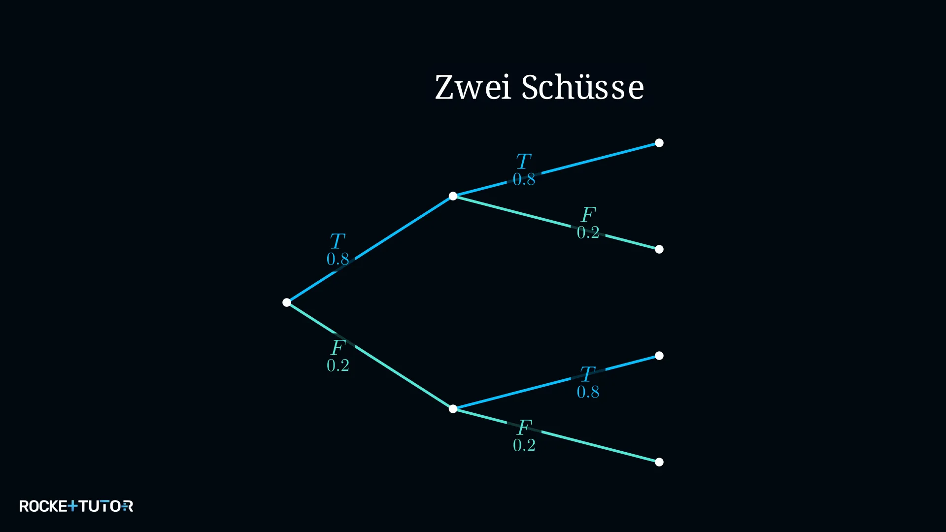 Baumdiagramm Schützin Treffer und Fehlschuss zweimal