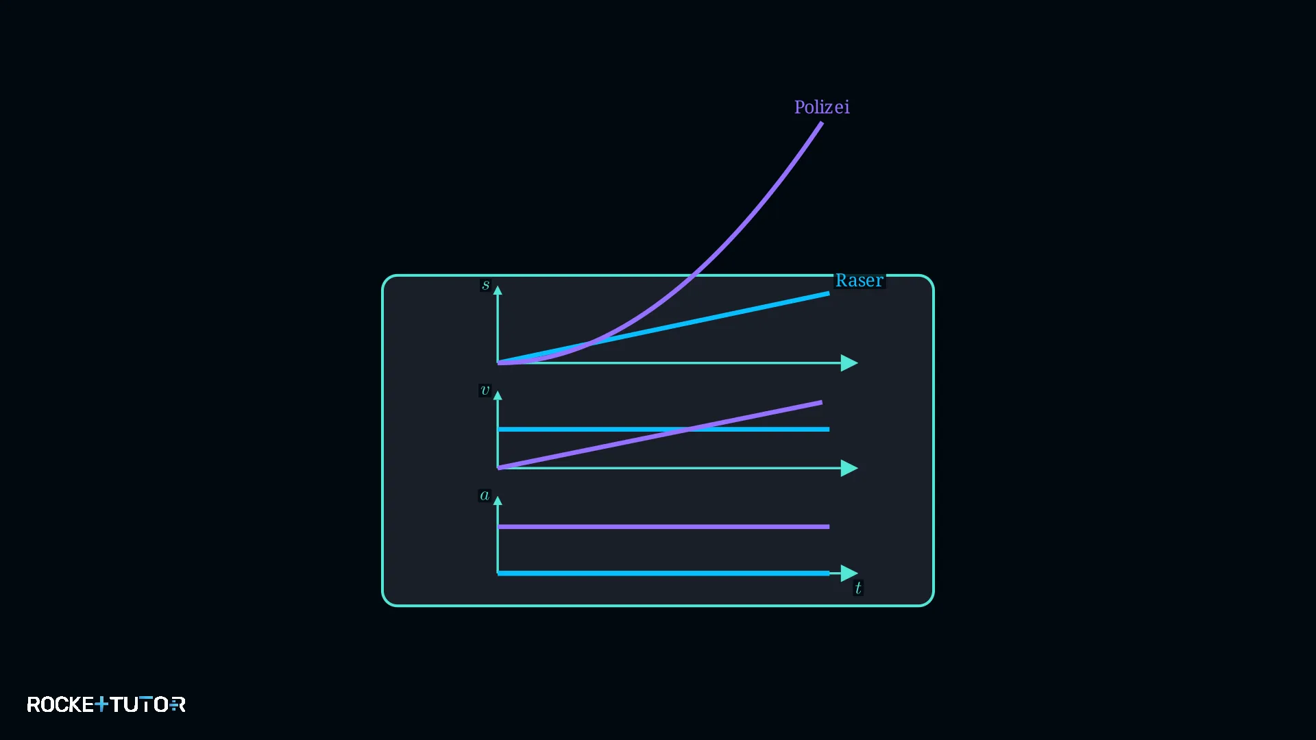 Diagramm zweier Ortsfunktionen