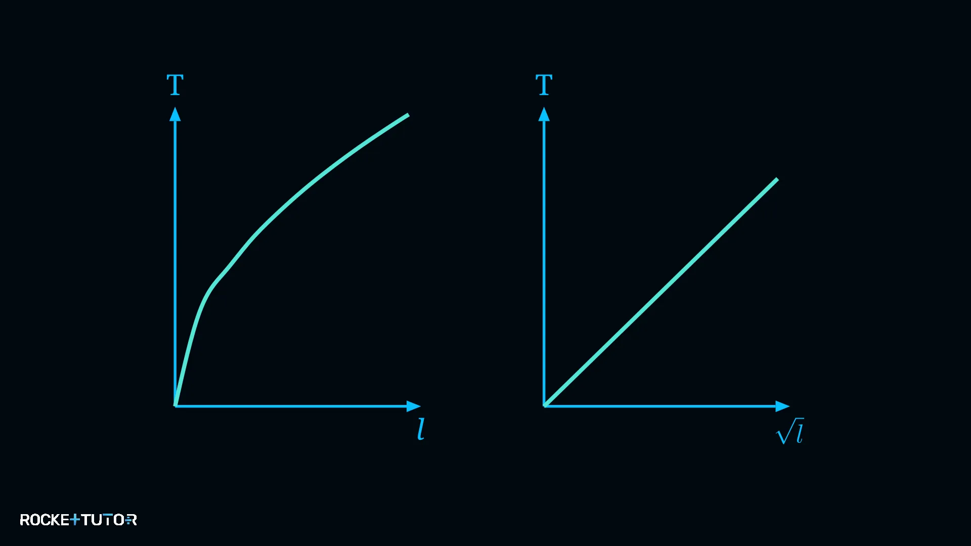 Diagramm T gegen Wurzel l