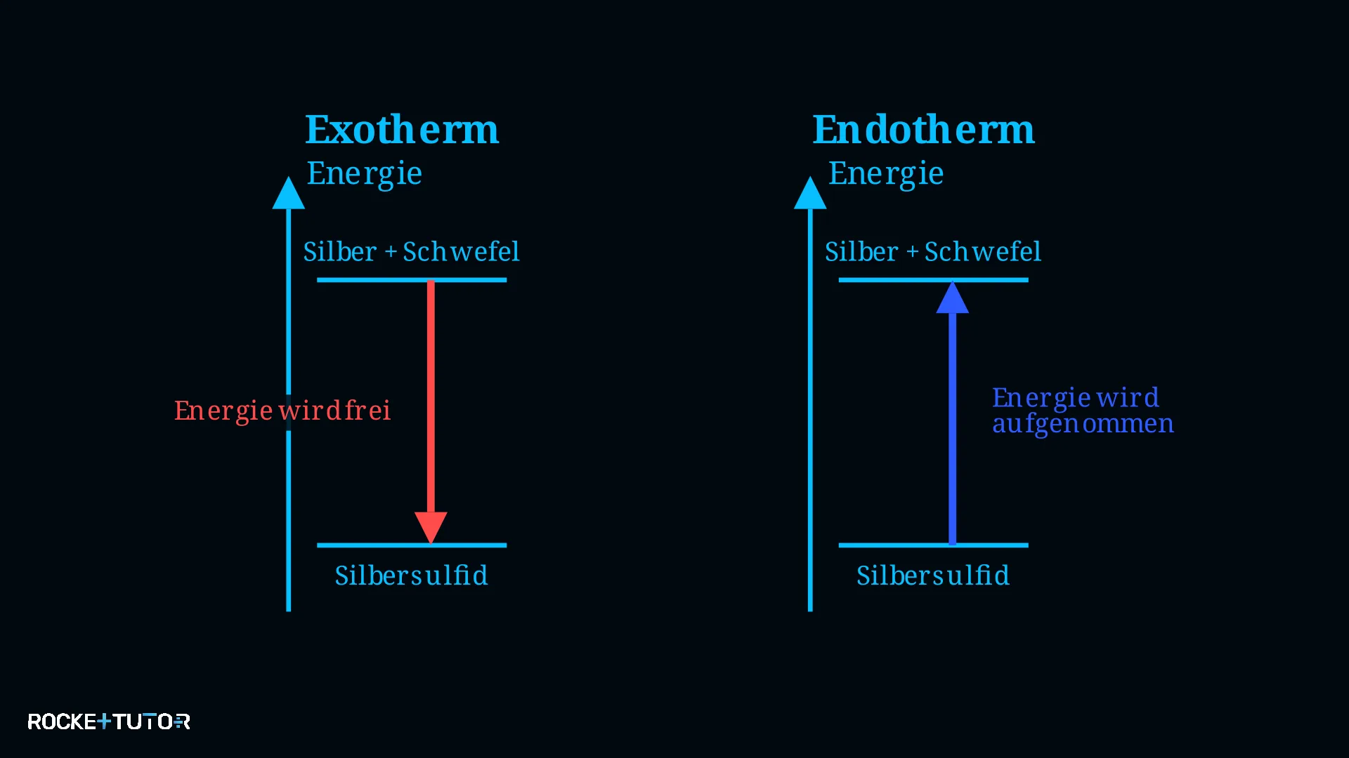 Energiediagramm exotherm und endotherm