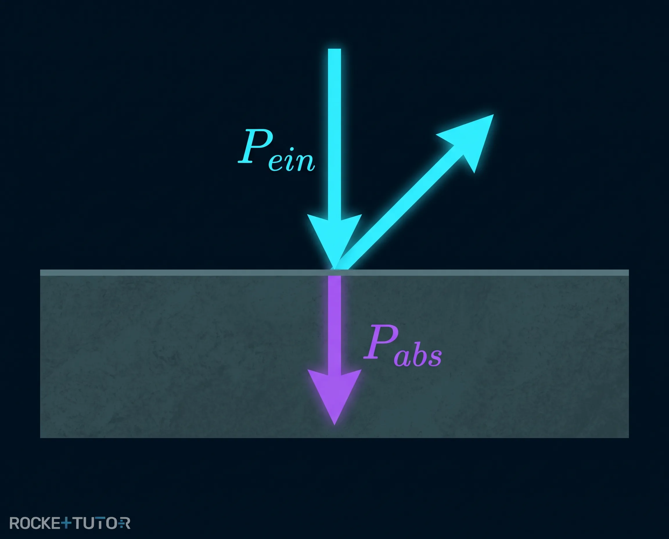 Reflexion und Absorption von Strahlung