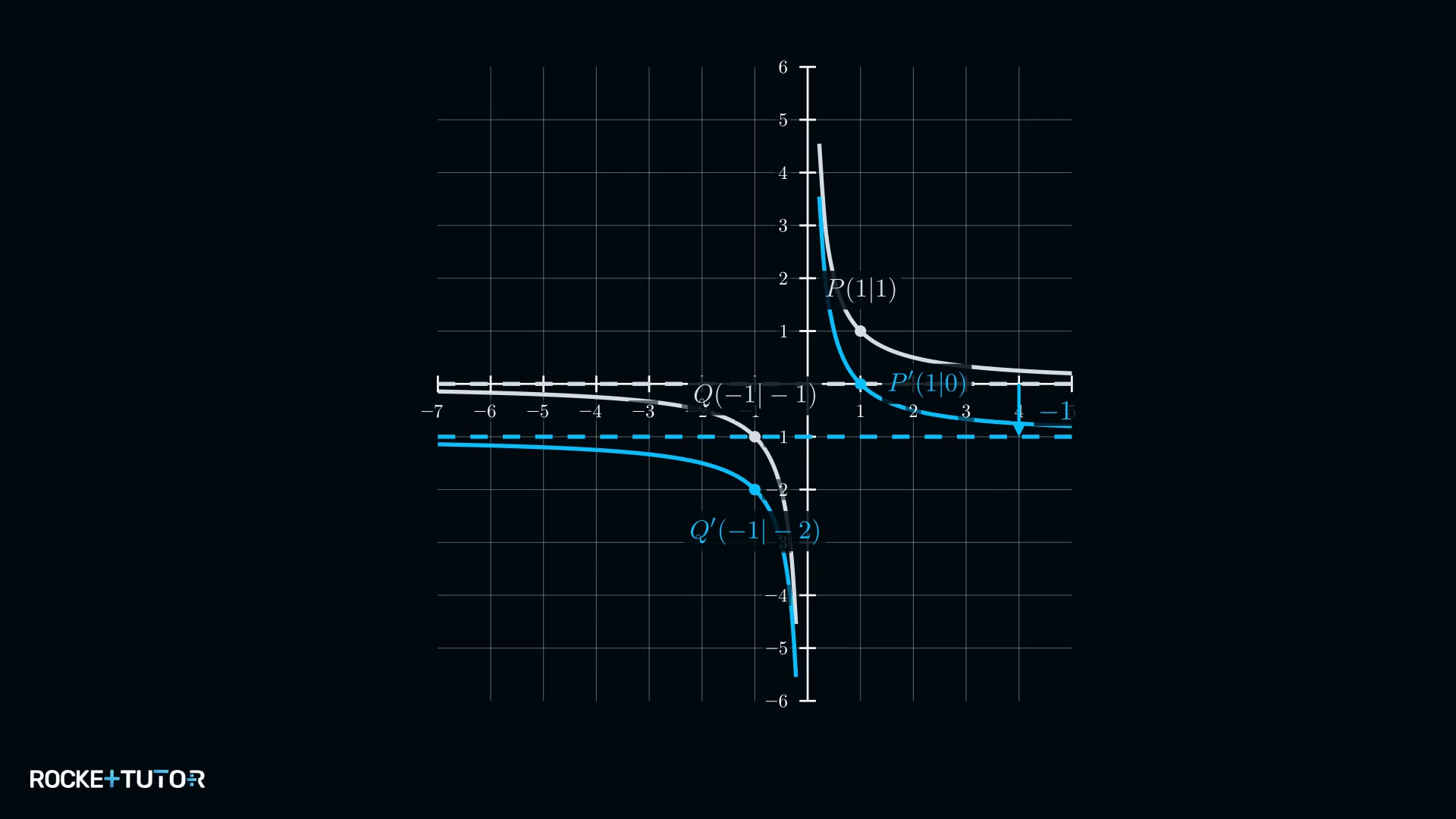 Hyperbel mit waagerechter Asymptote bei y gleich minus eins
