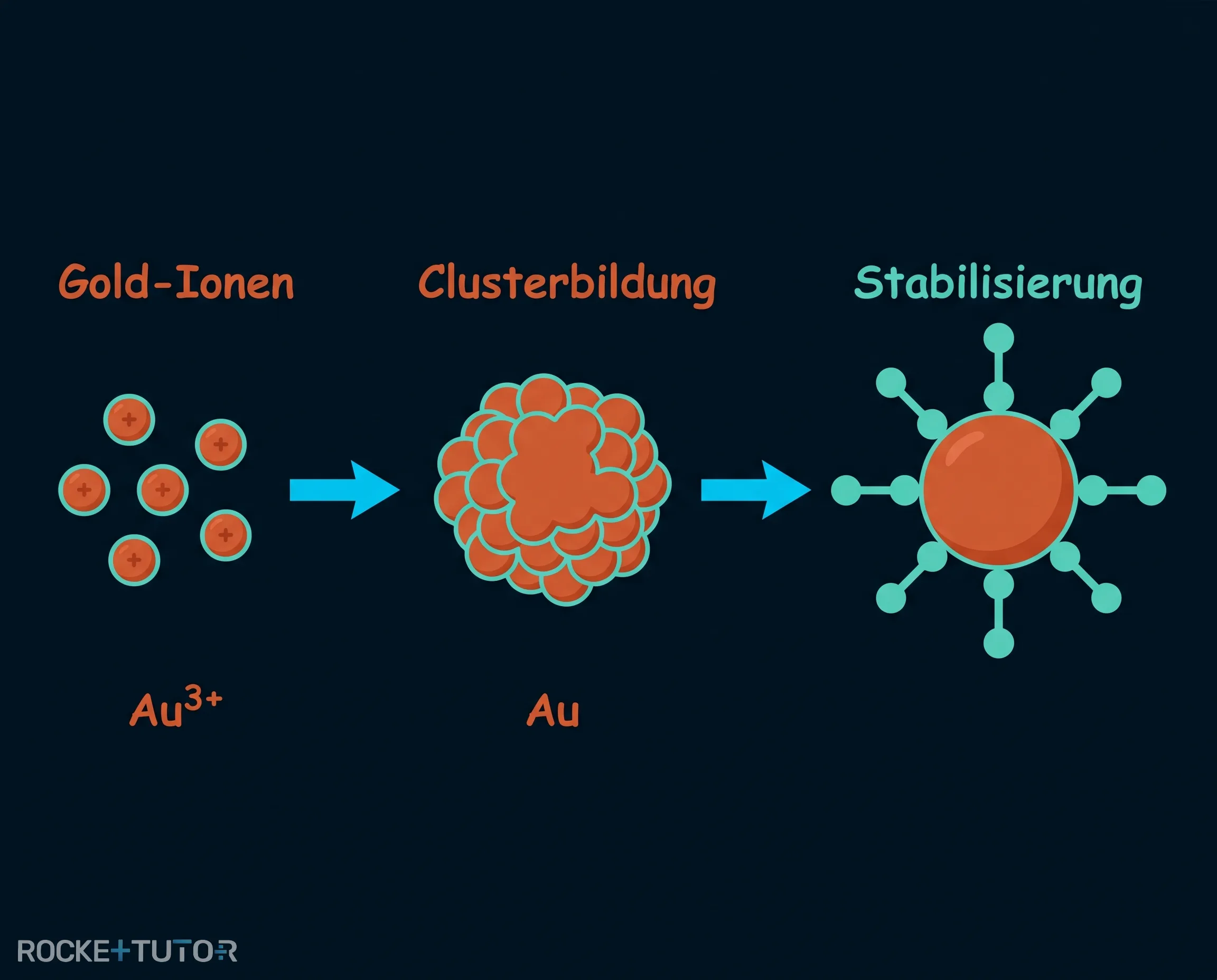 Synthese von Gold-Nanopartikeln mit Citrat