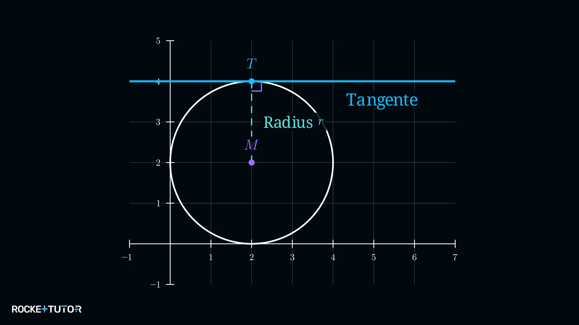 Kreis mit Mittelpunkt und Tangente, Radius als senkrechter Abstand