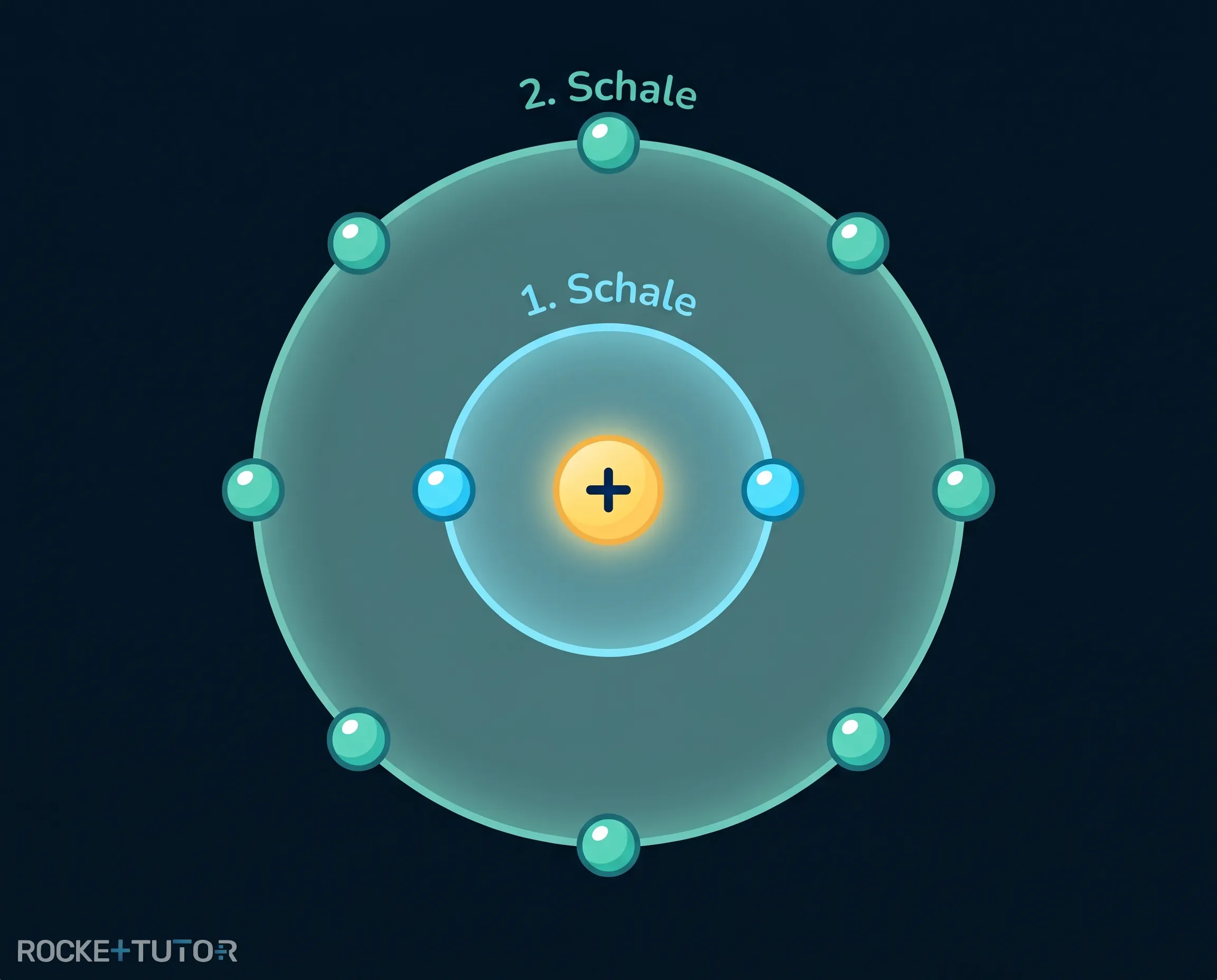 Schalenmodell mit zwei Schalen