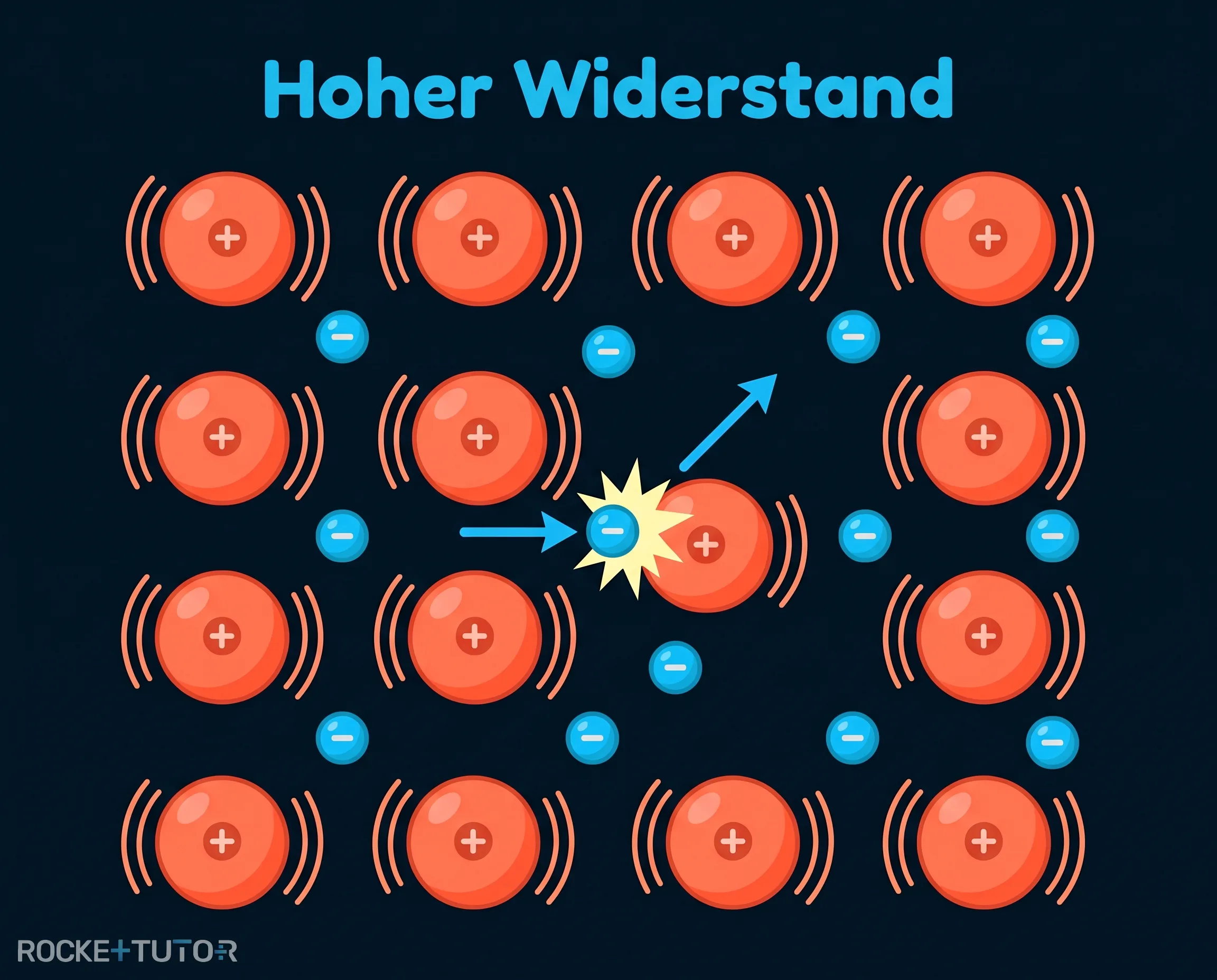 Schwingende Atomrümpfe behindern den Elektronenfluss