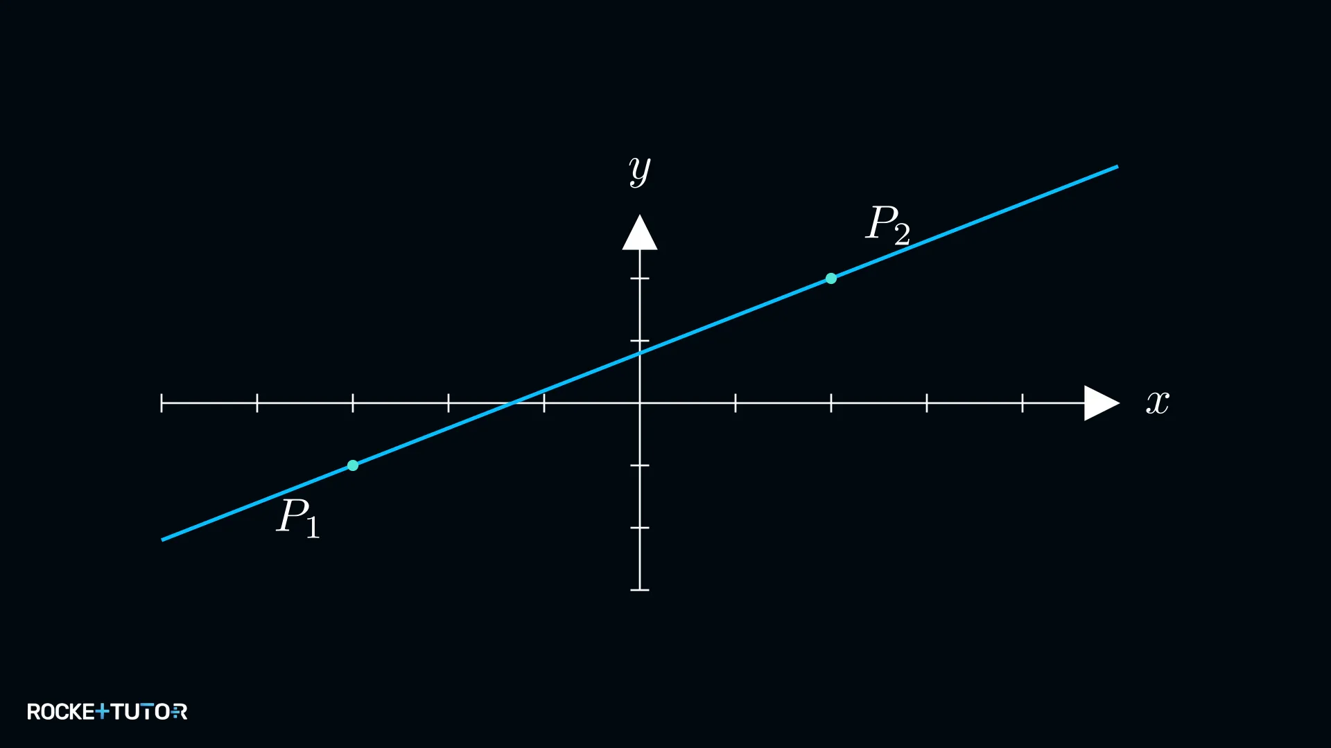Koordinatensystem mit eingezeichneter Geraden durch P1 und P2