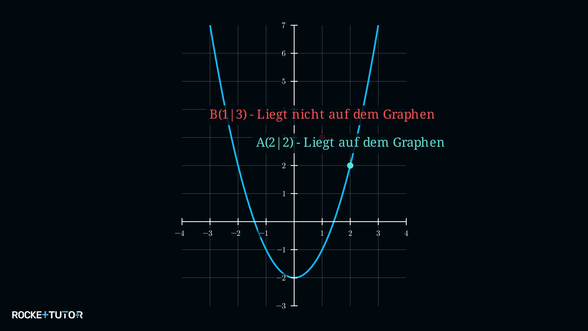 Koordinatensystem mit Punkt und Funktionsgraph zur Punktprobe