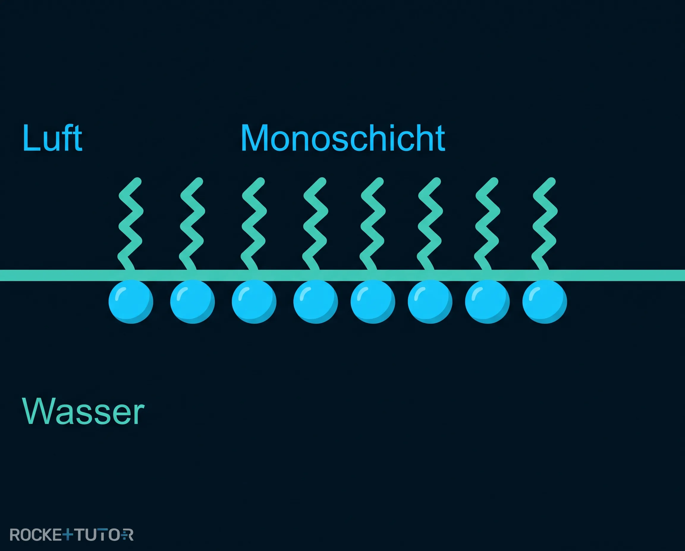 Tenside an der Wasseroberfläche