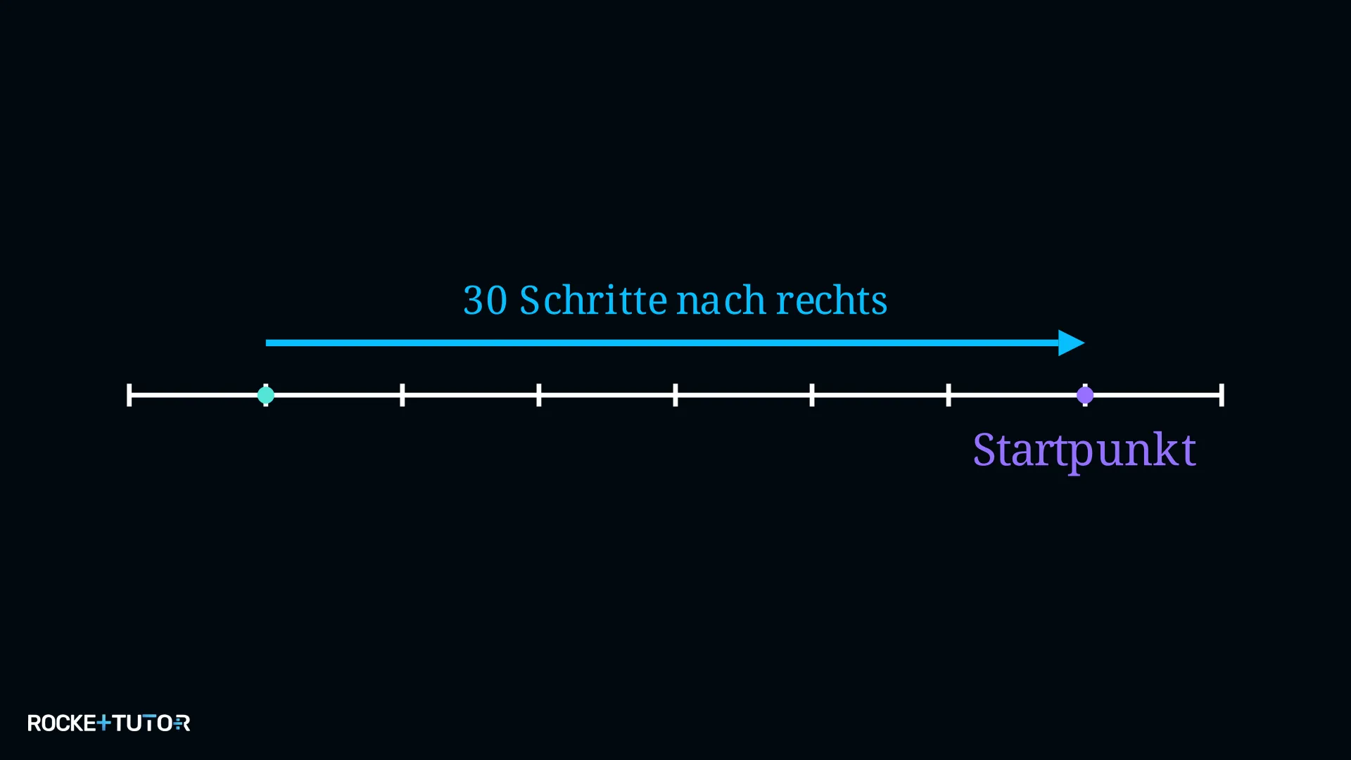 Pfeil von −10 rückwärts 30 Schritte nach rechts