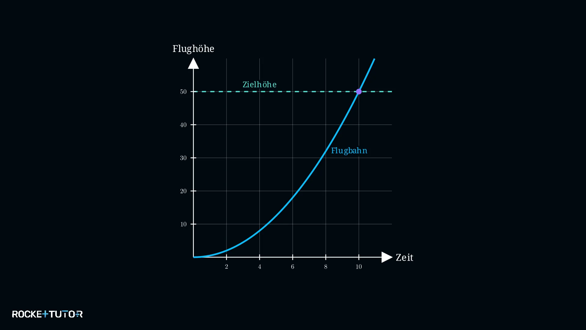 Drohne Flughöhe Graph