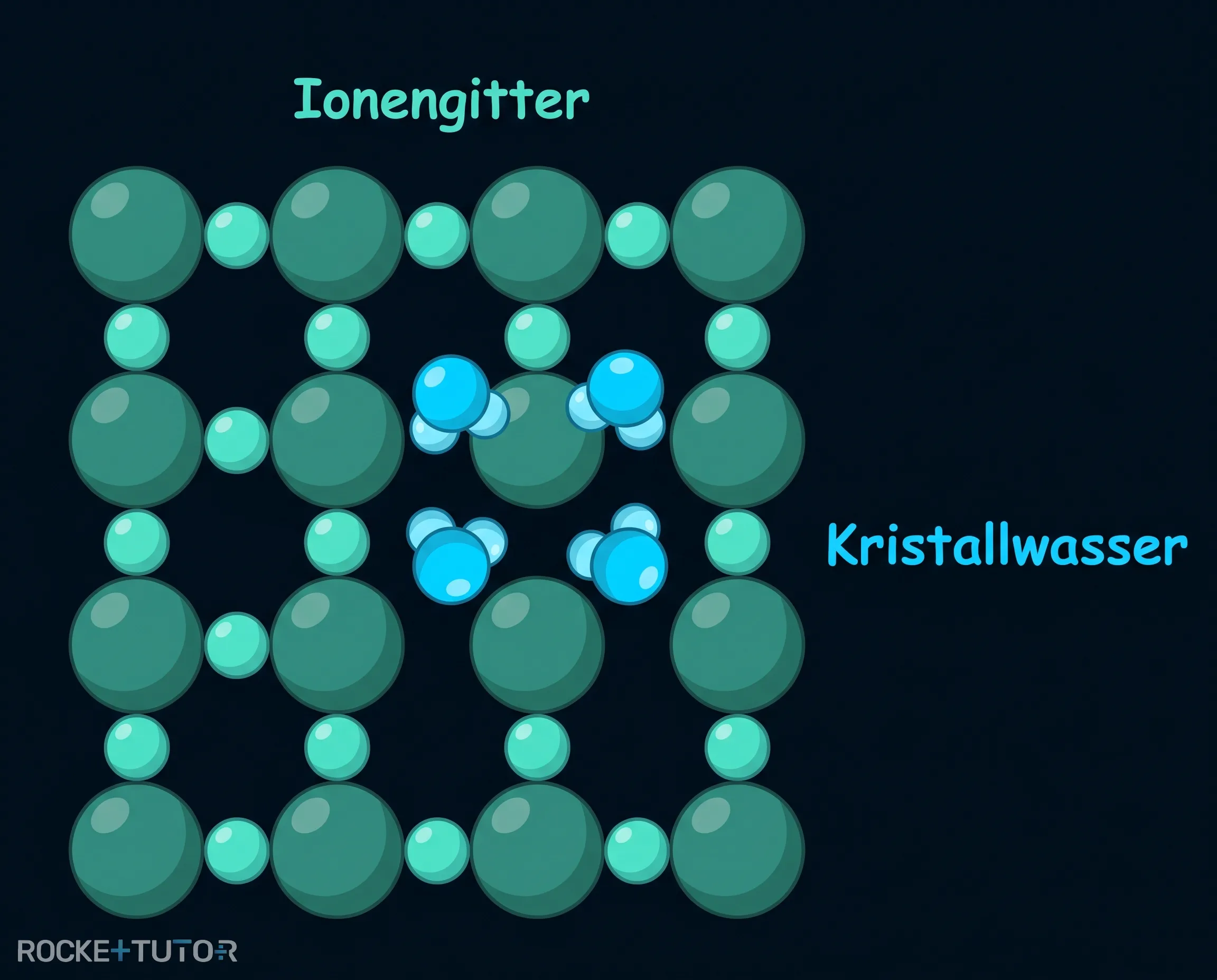Aufbau eines Salzhydrats im Kristallgitter