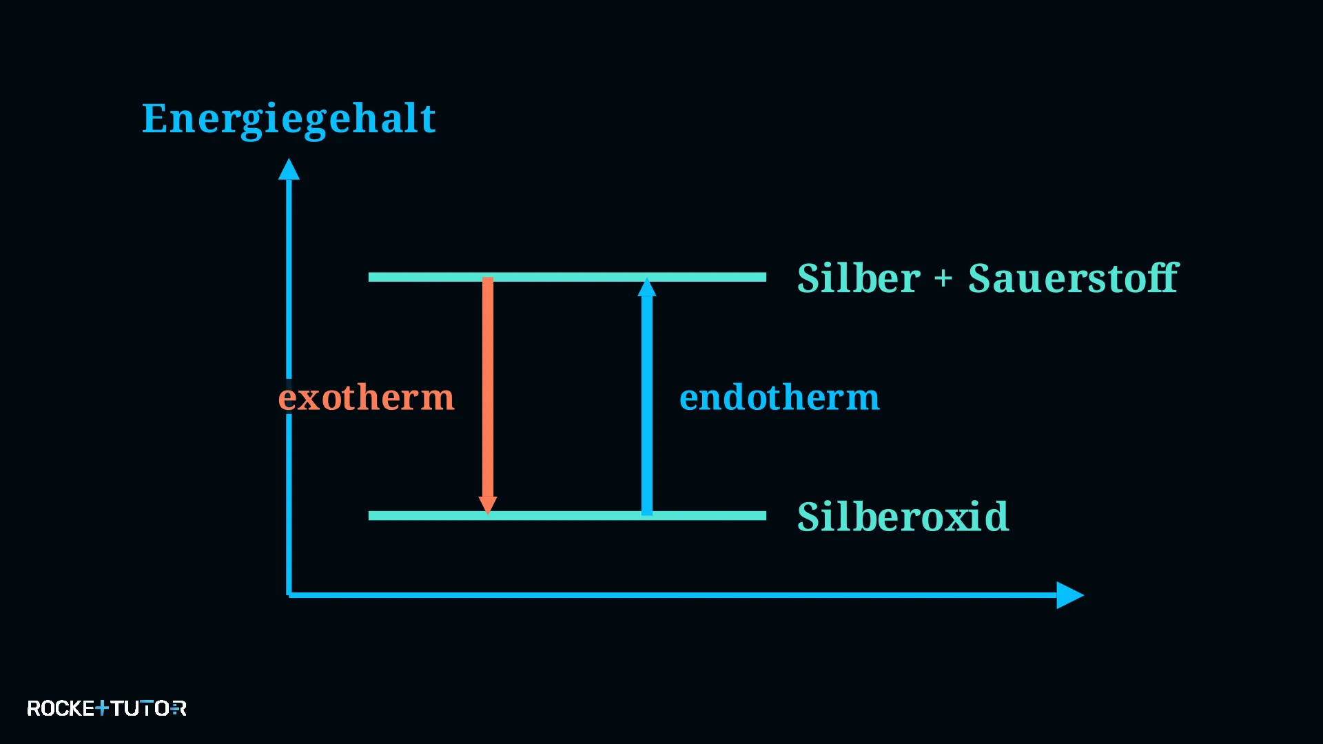 Silber und Sauerstoff Energiediagramm