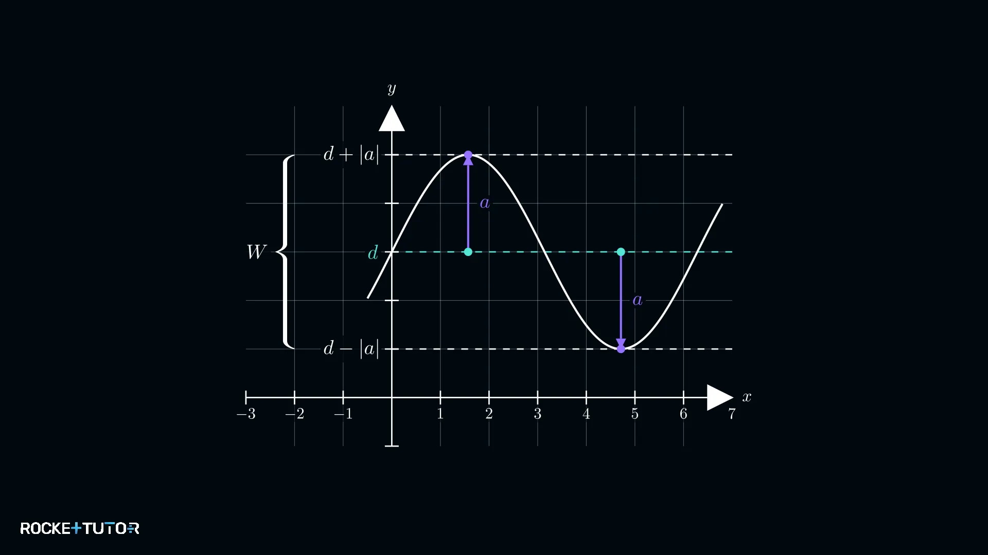 Amplitude und Verschiebung der Sinusfunktion