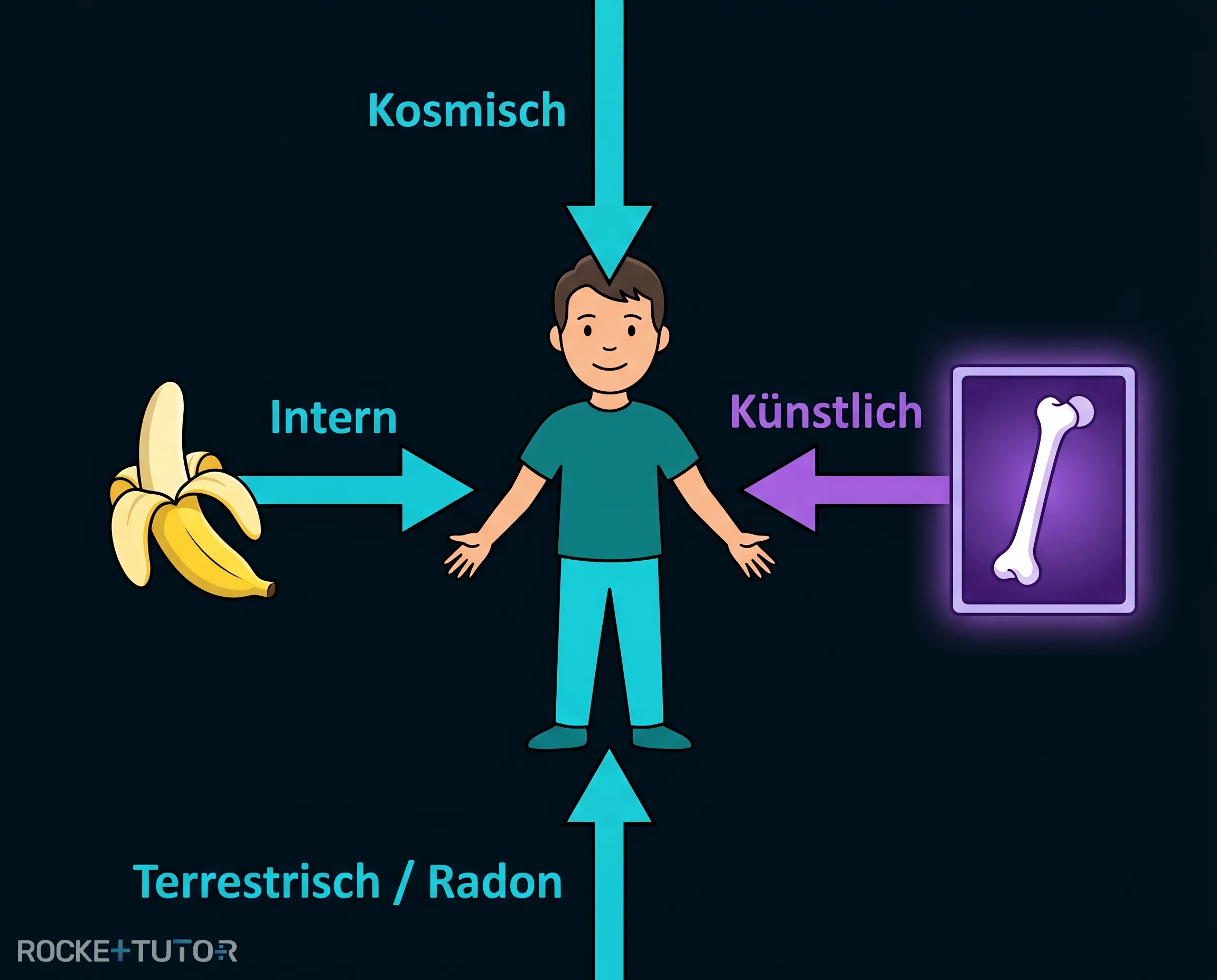 Natürliche und künstliche Strahlenquellen