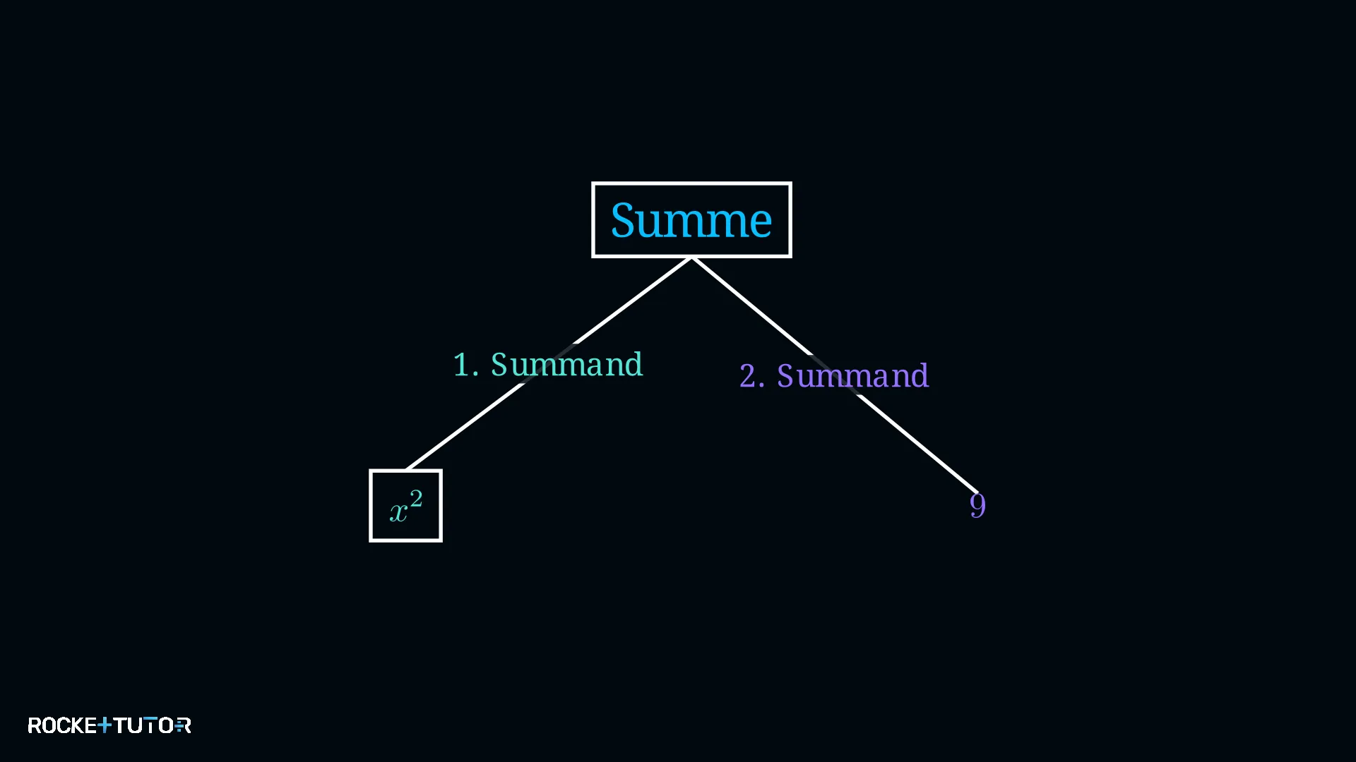 Termstrukturbaum Summe mit Summand x hoch 2 und Summand 9