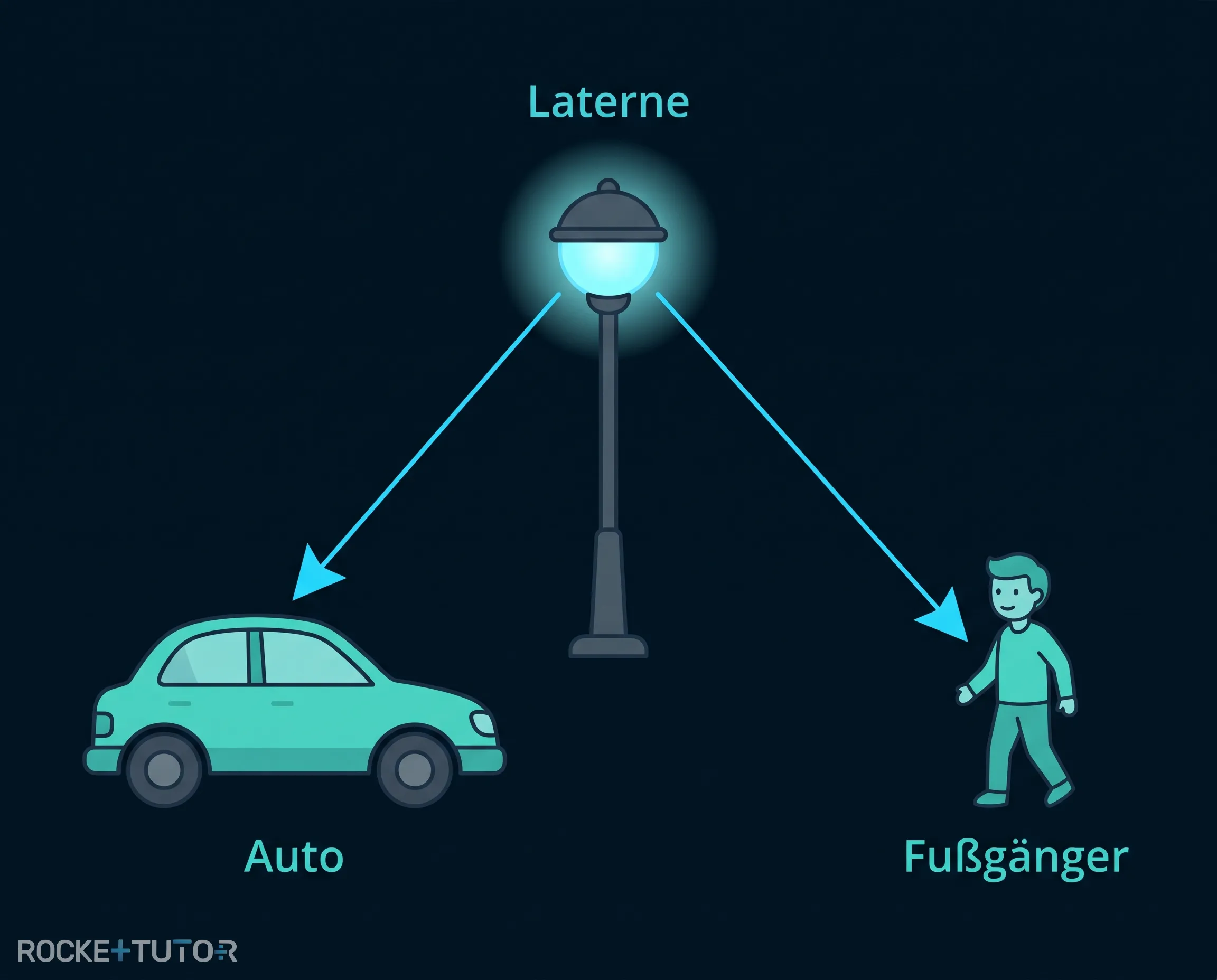 Eingezeichnete Lichtstrahlen von der Laterne