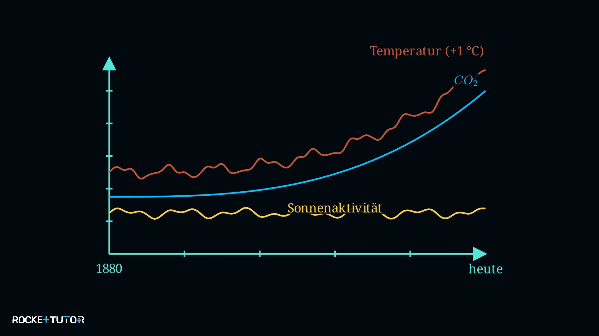 Temperaturanstieg und CO2