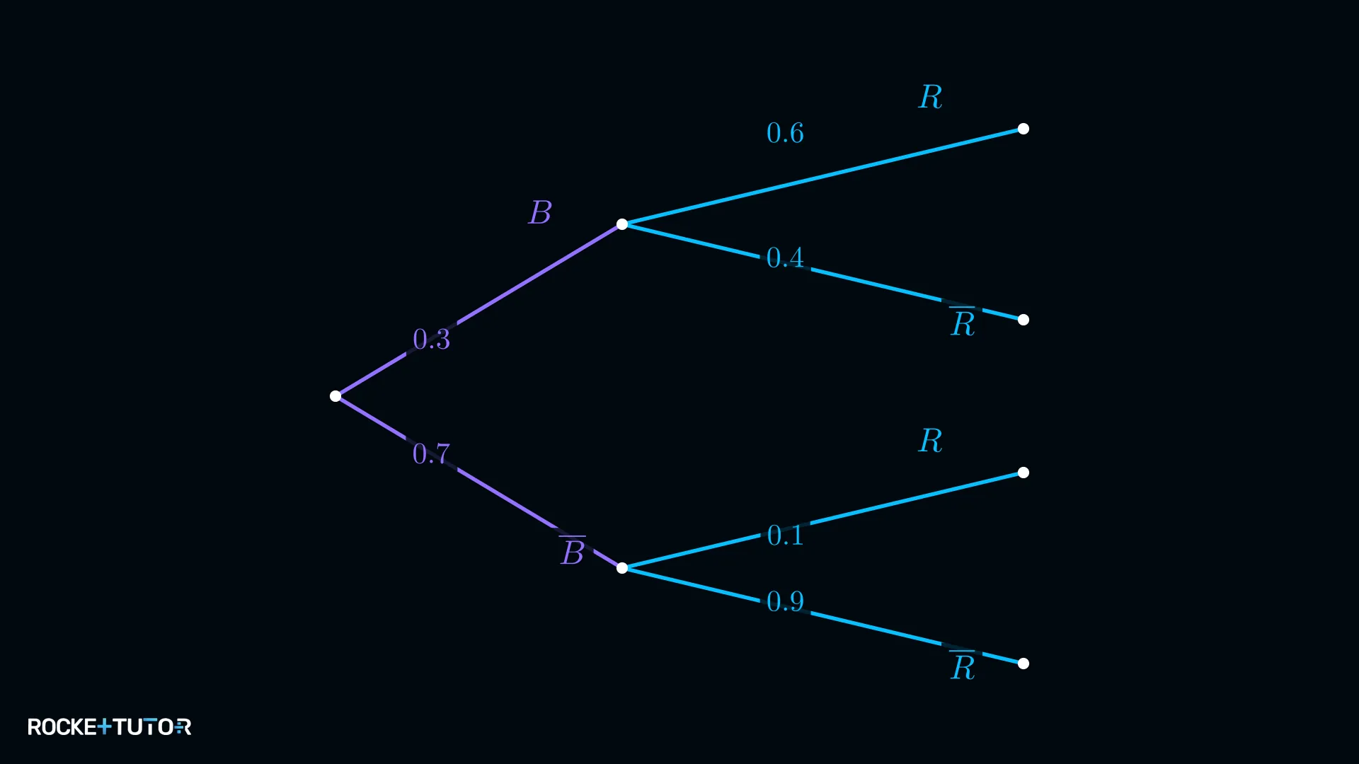 Baumdiagramm Bewölkung und Regenwahrscheinlichkeit