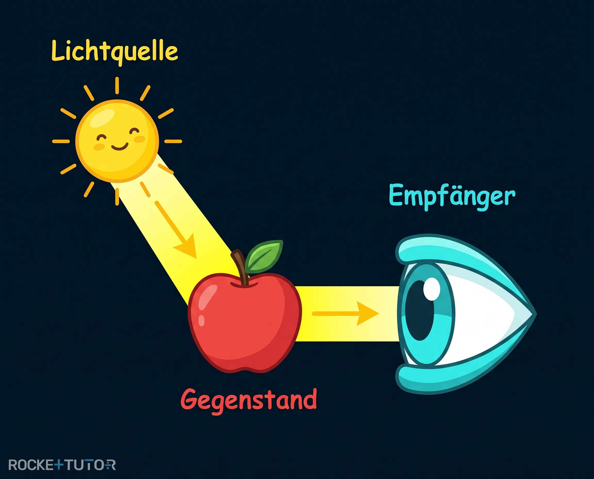 Auge empfängt Lichtstrahlen