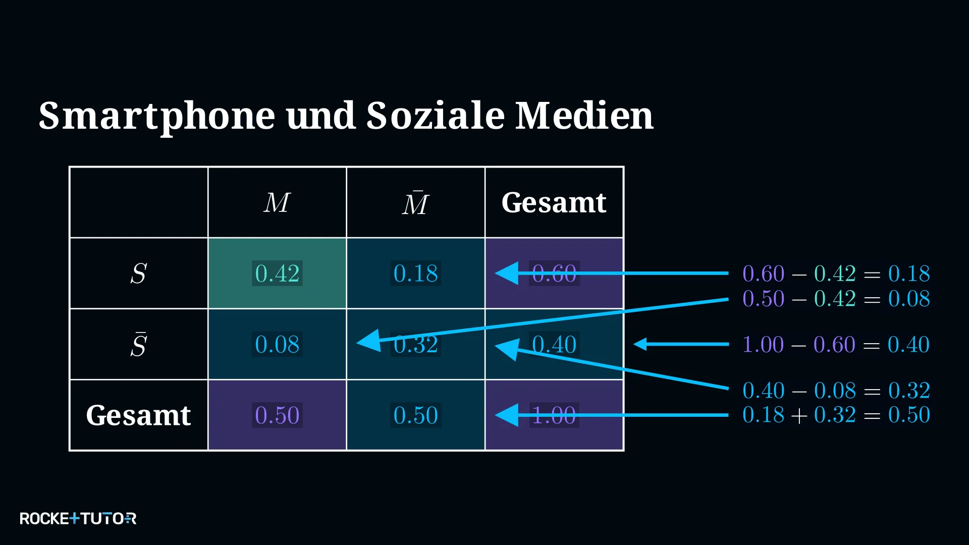 Vervollständigte Vierfeldertafel Smartphone und soziale Medien