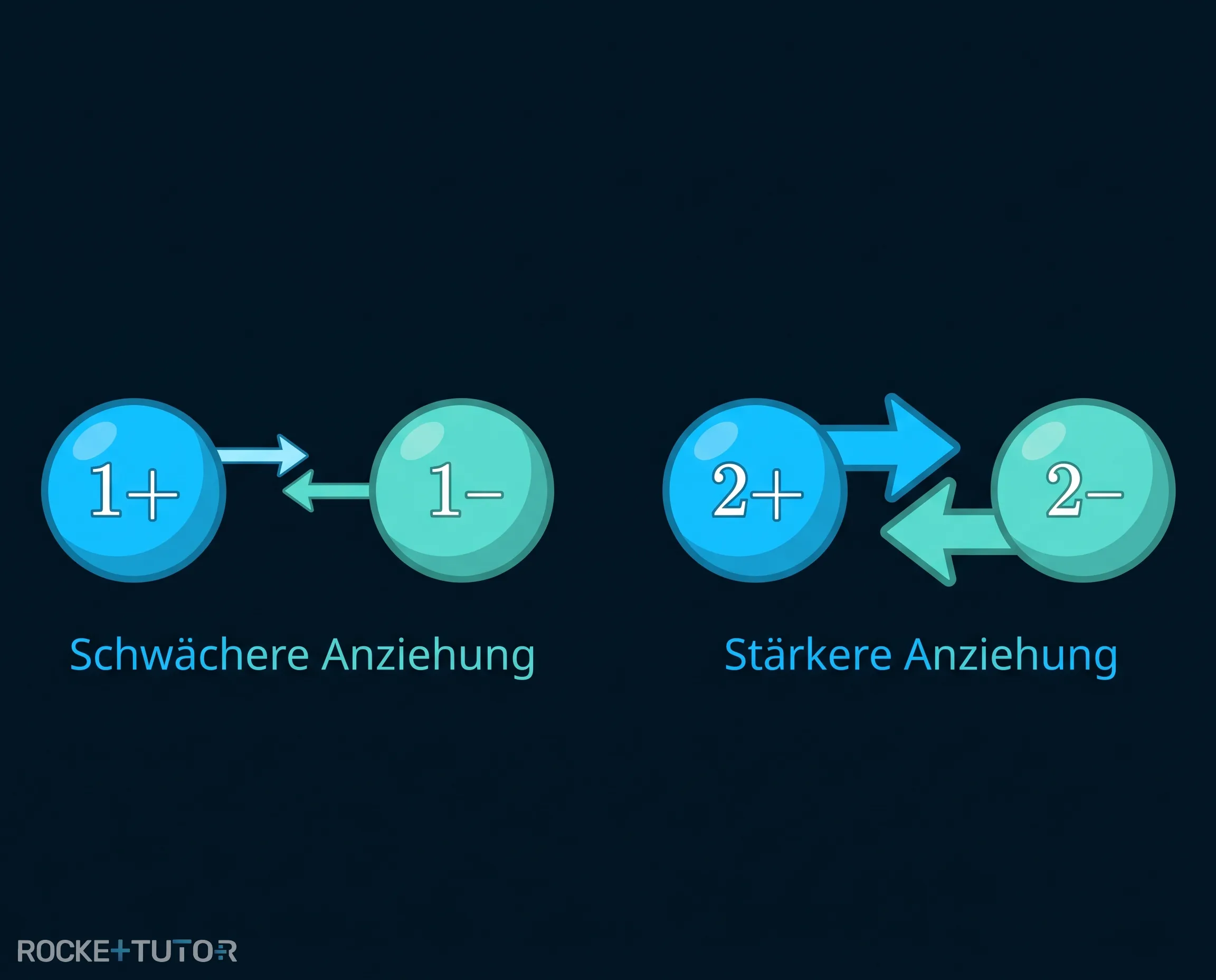 Einfluss von Ladung und Größe