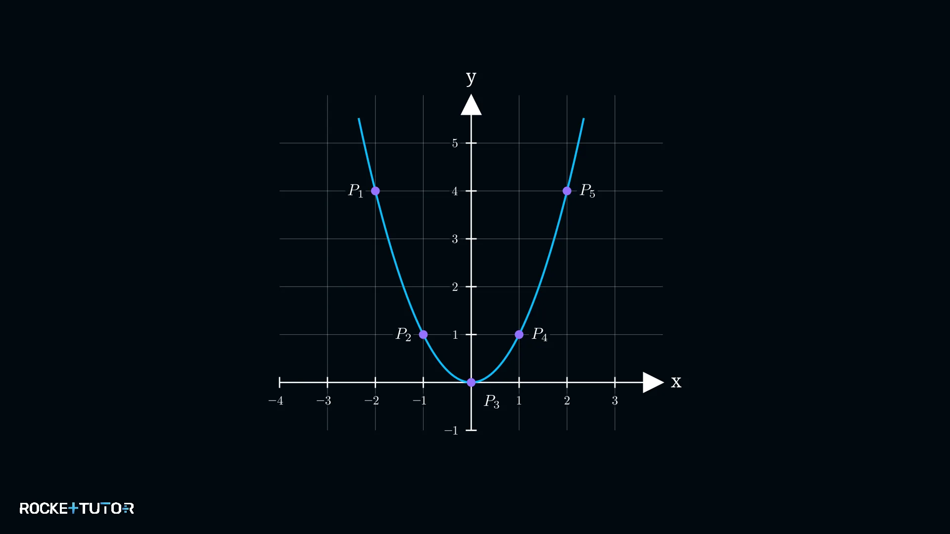 Graph der Normalparabel